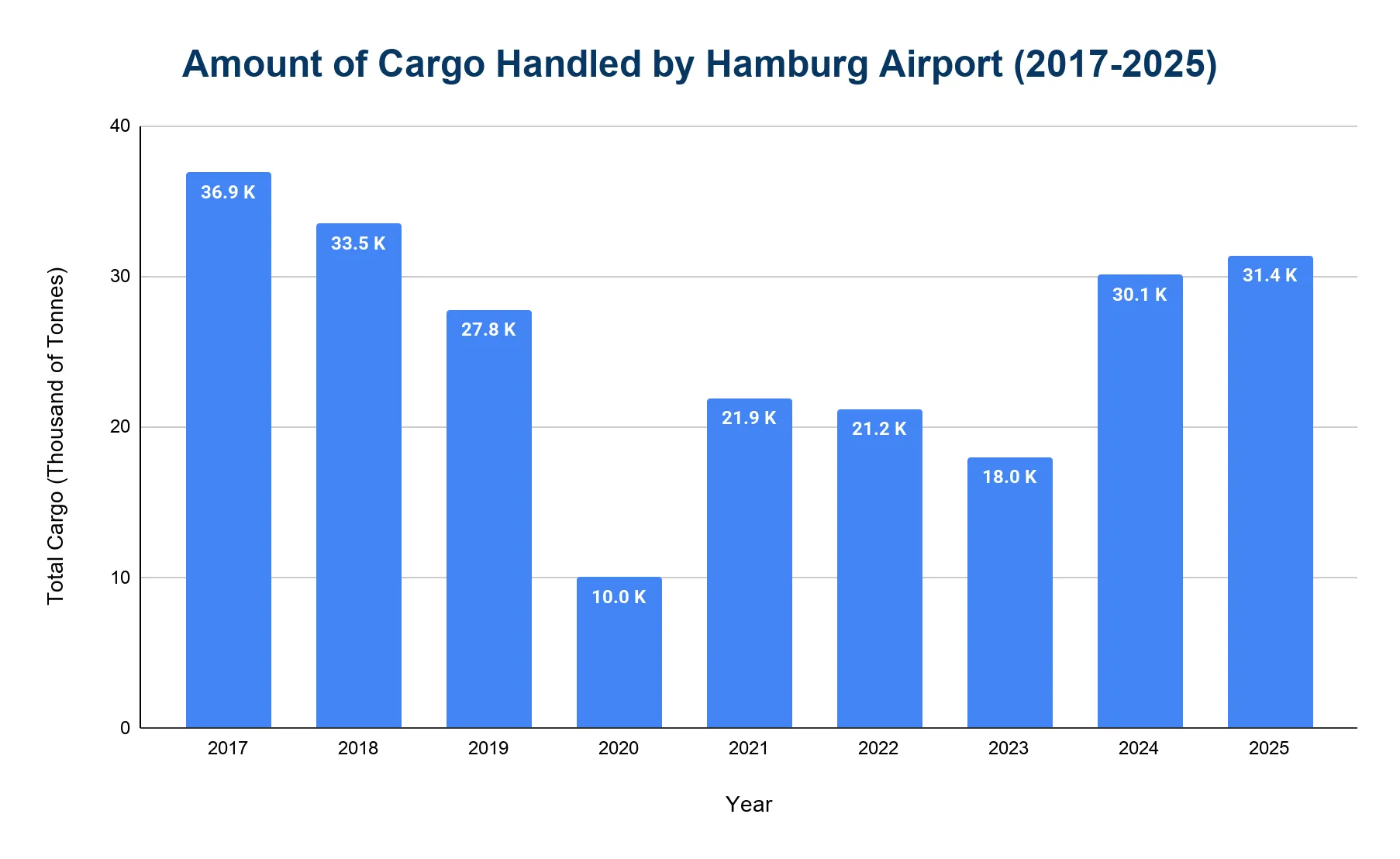 Vertical bar chart of cargo handled by Hamburg Airport from 2017 to 2025, in thousands of tonnes, declining into a COVID-era low near 10,000 tonnes in 2020, then recovering unevenly to 31,418 tonnes by 2025.