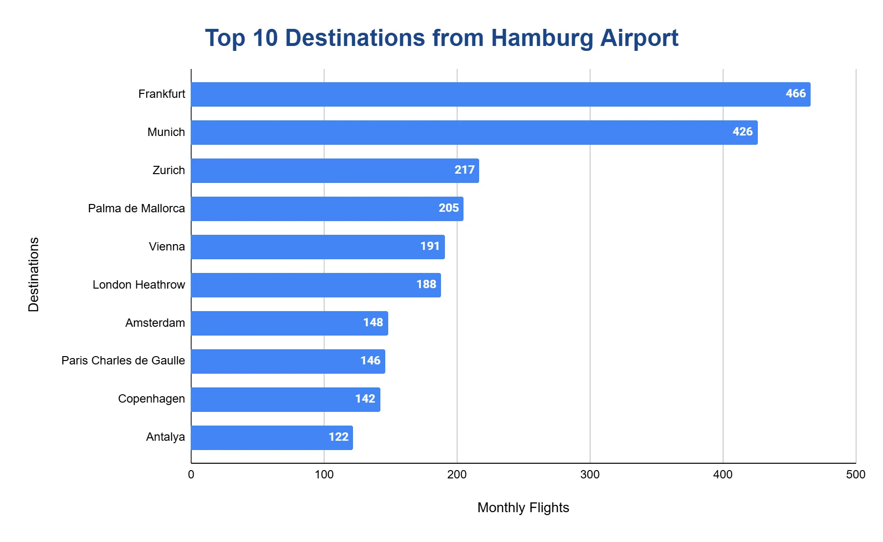 Horizontal bar chart of the top destinations from Hamburg Airport by monthly flights, led by Frankfurt at 466 and Munich at 426, followed by Zurich, Palma de Mallorca and Vienna.