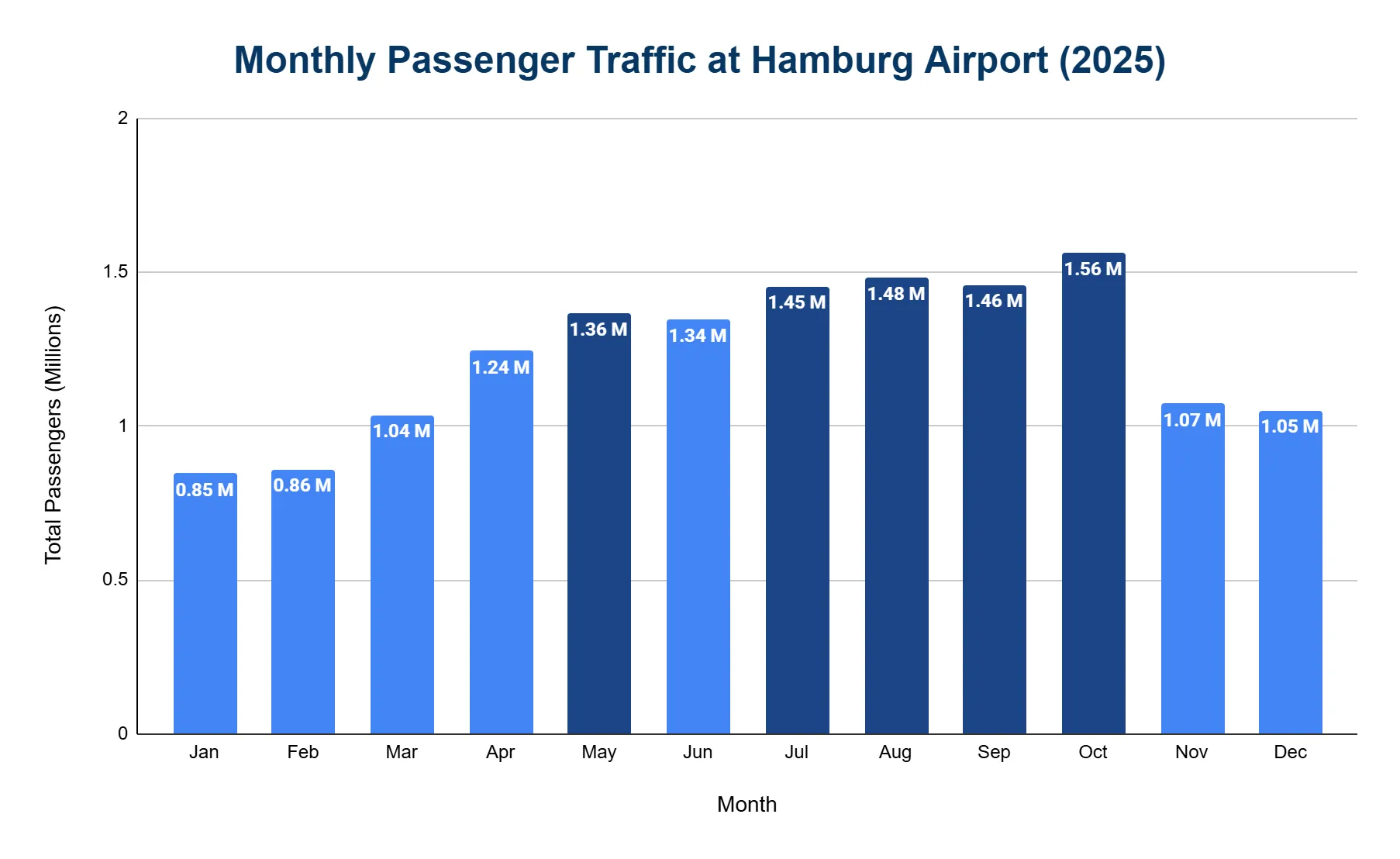 Vertical bar chart of monthly passenger traffic at Hamburg Airport in 2025, in millions, rising from about 0.85 million in winter to a peak of 1.56 million in October before easing back toward the end of the year.
