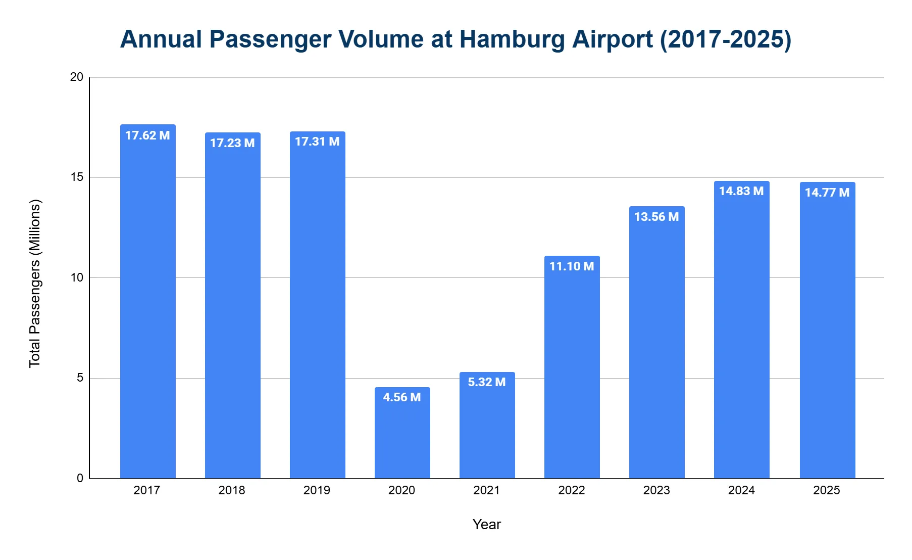 Vertical bar chart of annual passenger volume at Hamburg Airport from 2017 to 2025, in millions of passengers, showing roughly 17 million through 2019, a sharp COVID-era drop to 4.56 million in 2020, then a recovery to 14.77 million by 2025.
