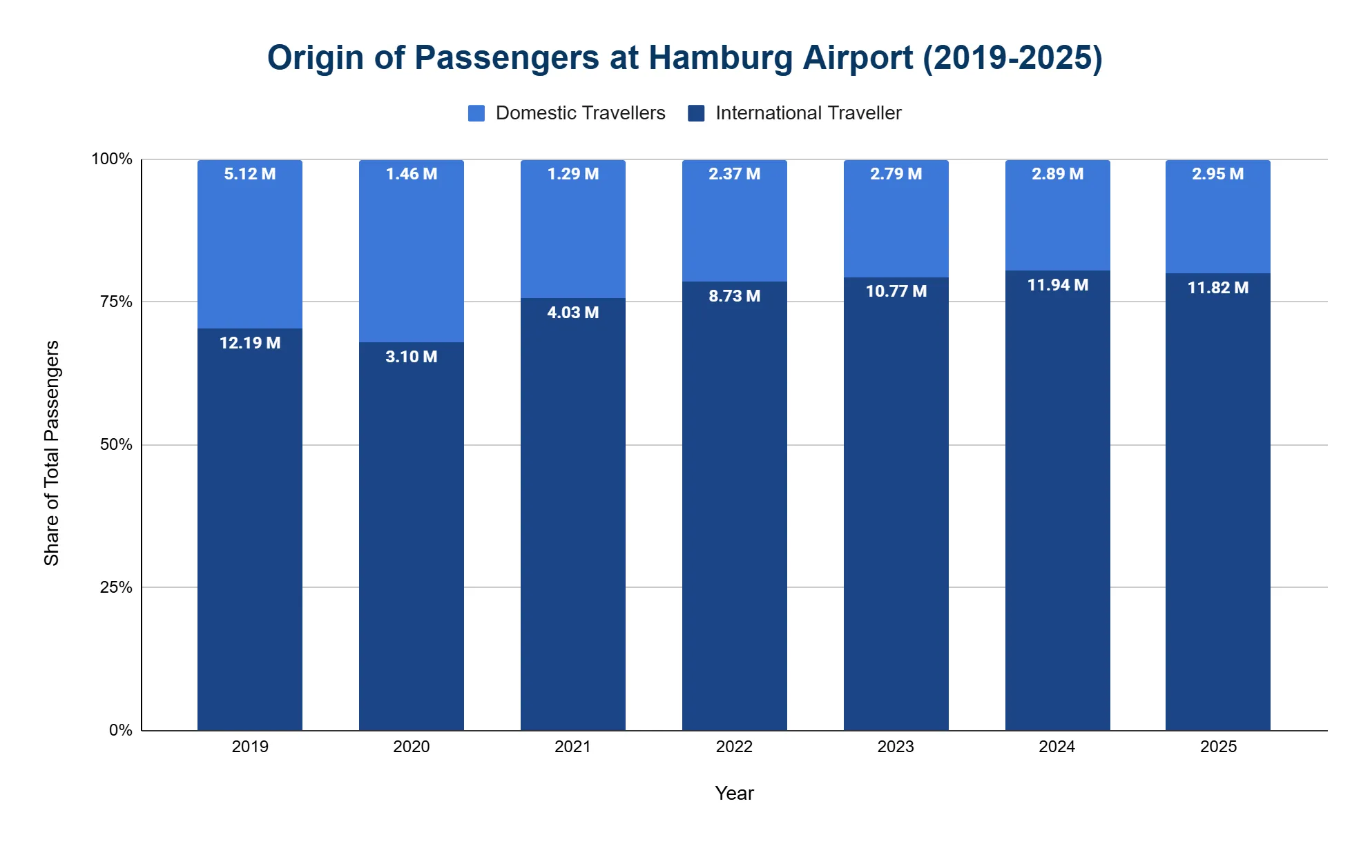 100% stacked bar chart of the origin split of Hamburg Airport passengers from 2019 to 2025, comparing international travellers versus domestic travellers as a share of the total, with international travellers dominating each year.