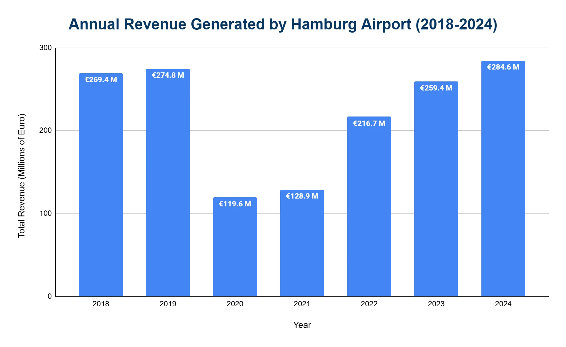Vertical bar chart of annual revenue generated by Hamburg Airport from 2018 to 2024, in millions of euros, showing a COVID-era drop to 119.6 million euros in 2020 before recovering to a peak of 284.6 million euros in 2024.