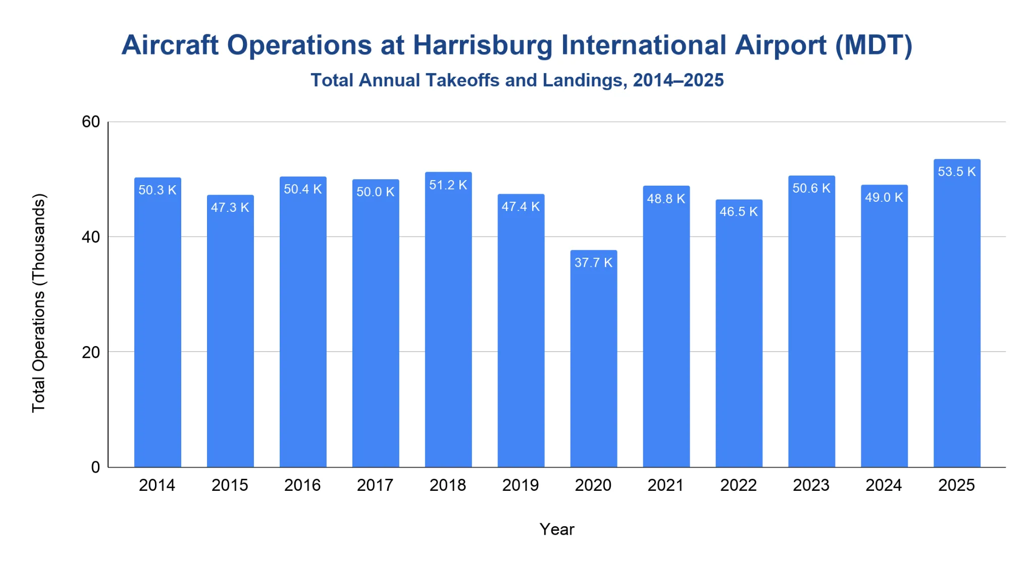 Vertical bar chart of Harrisburg International Airport total annual aircraft operations from 2014 to 2025, dipping in 2020 and reaching a high of 53,463 in 2025