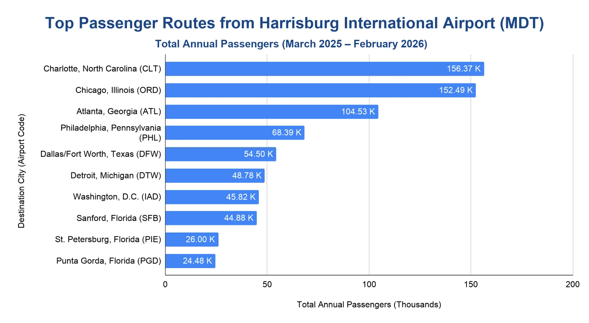 Horizontal bar chart ranking the top ten passenger markets from Harrisburg International Airport over the 12 months ending February 2026, led by Charlotte and Chicago