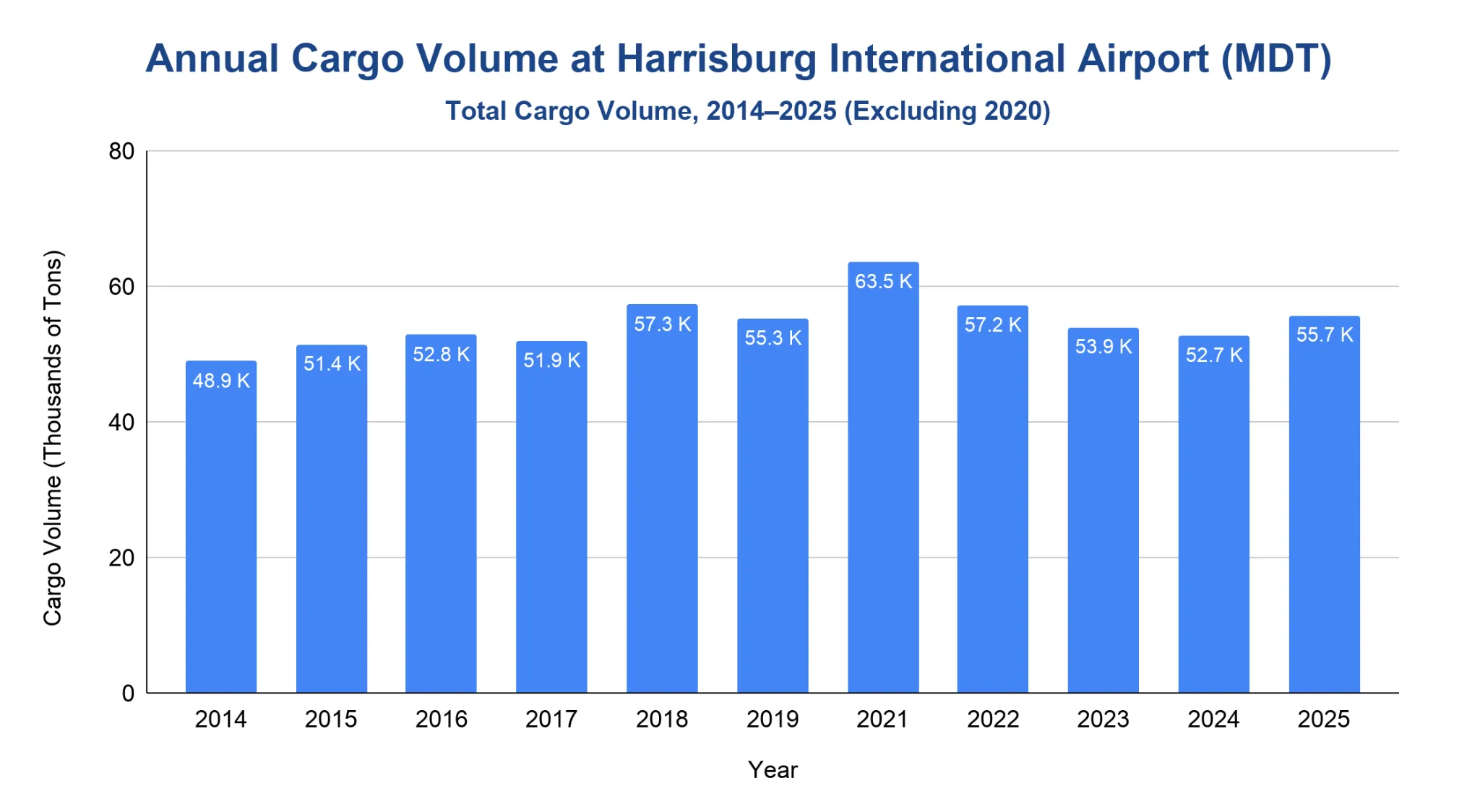 Vertical bar chart of Harrisburg International Airport annual cargo tonnage from 2014 to 2025 excluding 2020, peaking at 63,549 tons in 2021