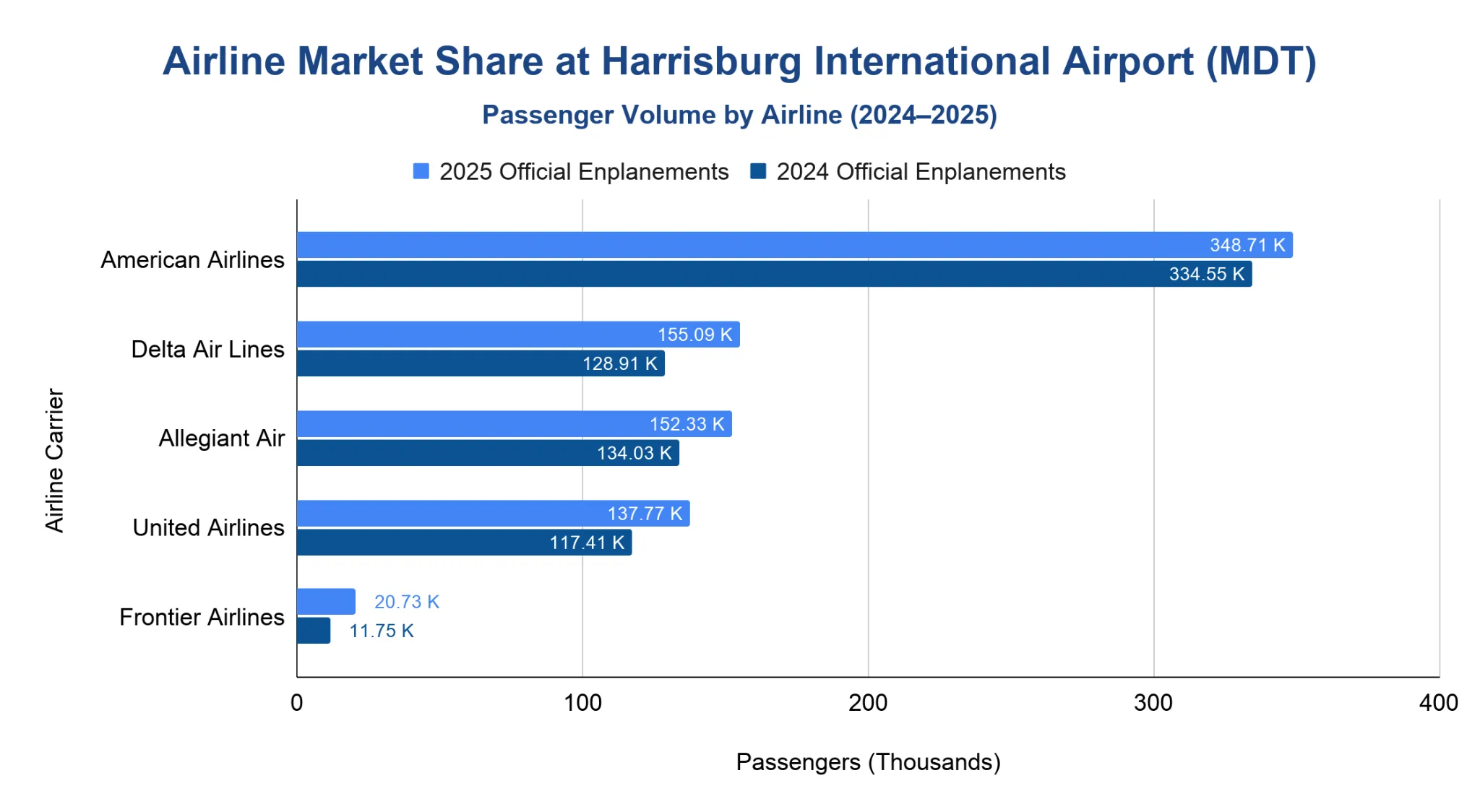 Horizontal grouped bar chart comparing 2024 and 2025 enplanements for five airlines at Harrisburg International Airport, led by American Airlines