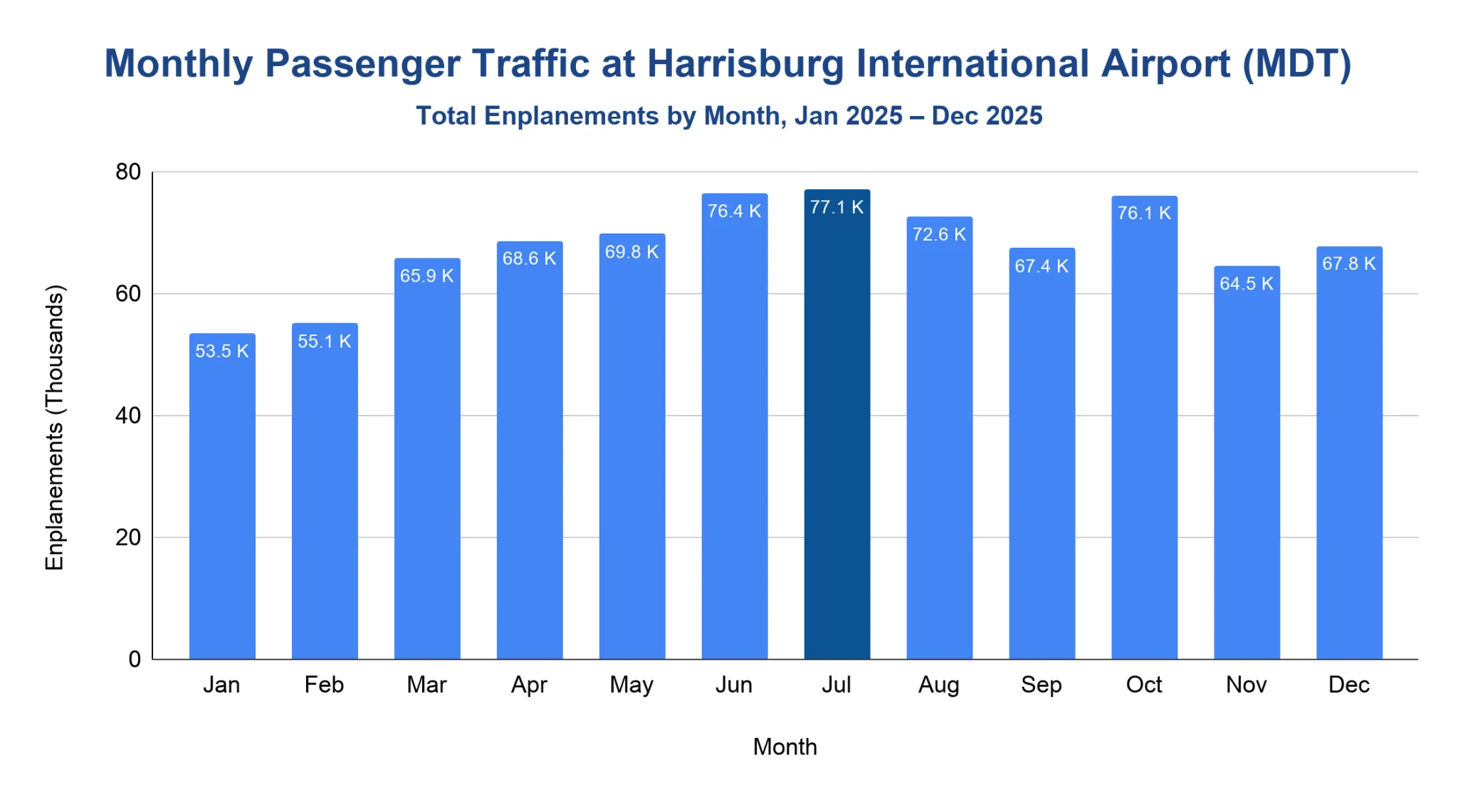 Vertical bar chart of Harrisburg International Airport monthly enplanements in 2025, rising from a January low to a July summer peak