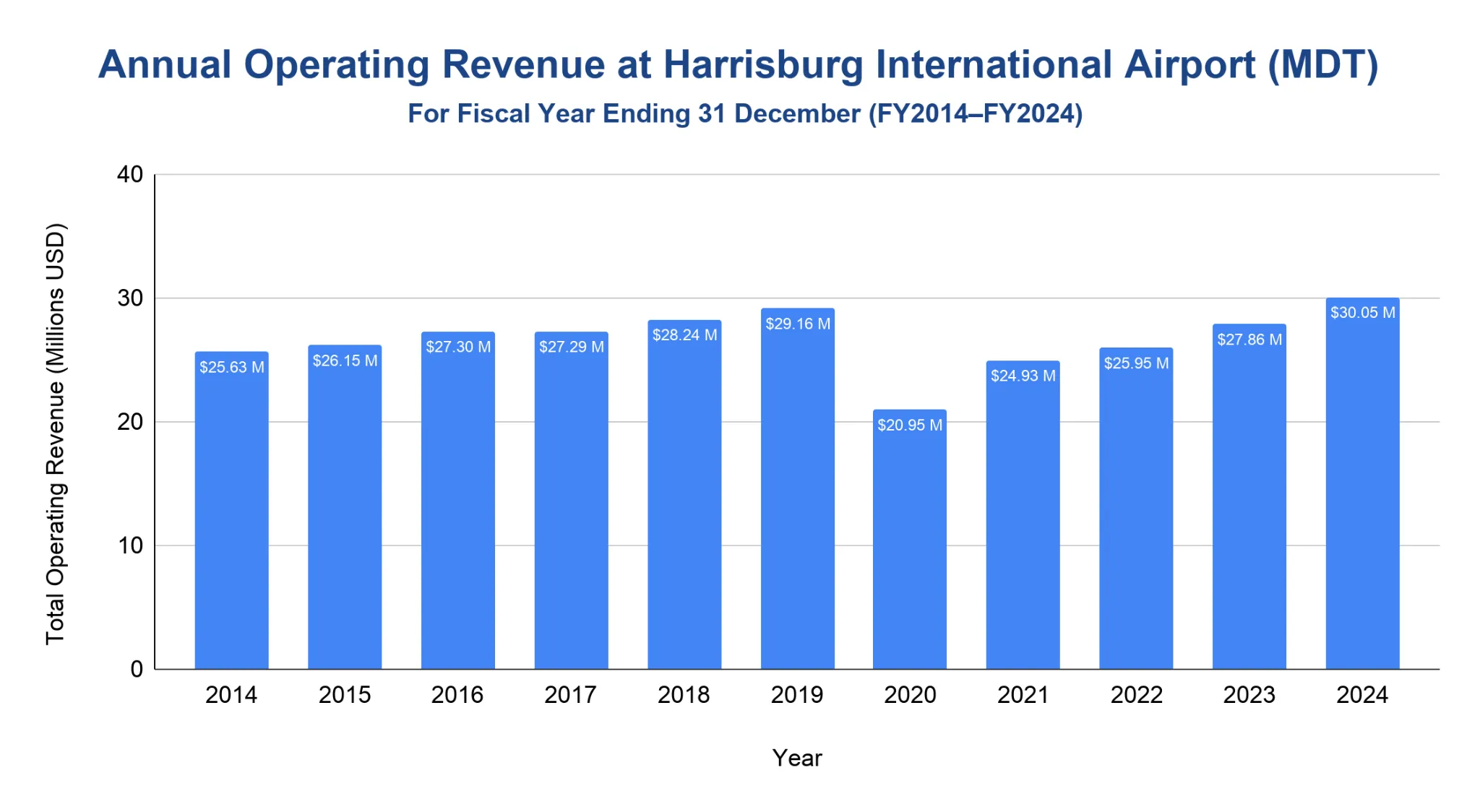 Vertical bar chart of Harrisburg International Airport total operating revenue for fiscal years 2014 through 2024, dropping in 2020 and reaching a high of $30.05 million in 2024