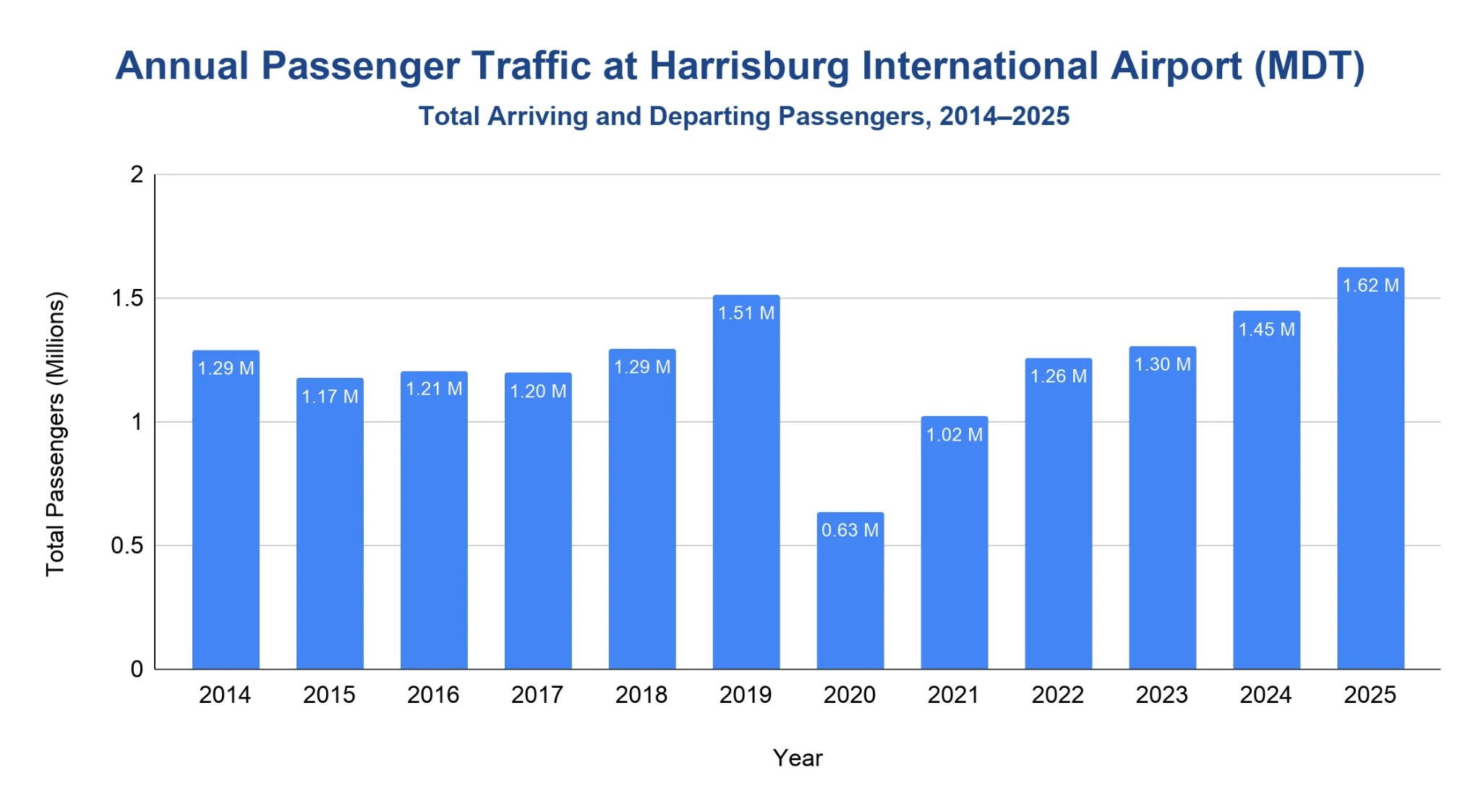 Vertical bar chart of Harrisburg International Airport annual total passengers from 2014 to 2025, with a sharp drop in 2020 and a record high of 1.62 million in 2025
