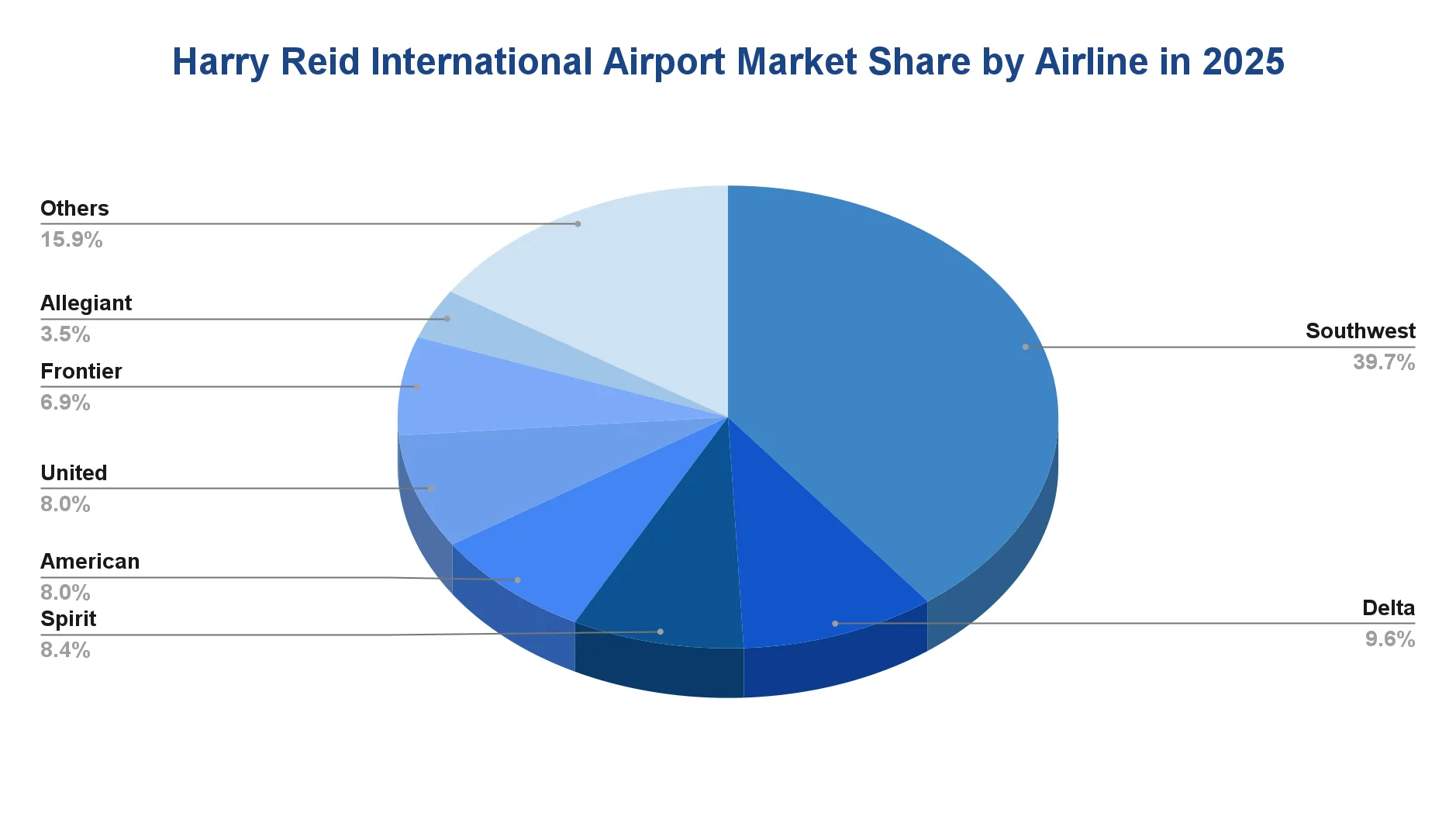 Chart of airline market share at Harry Reid International Airport