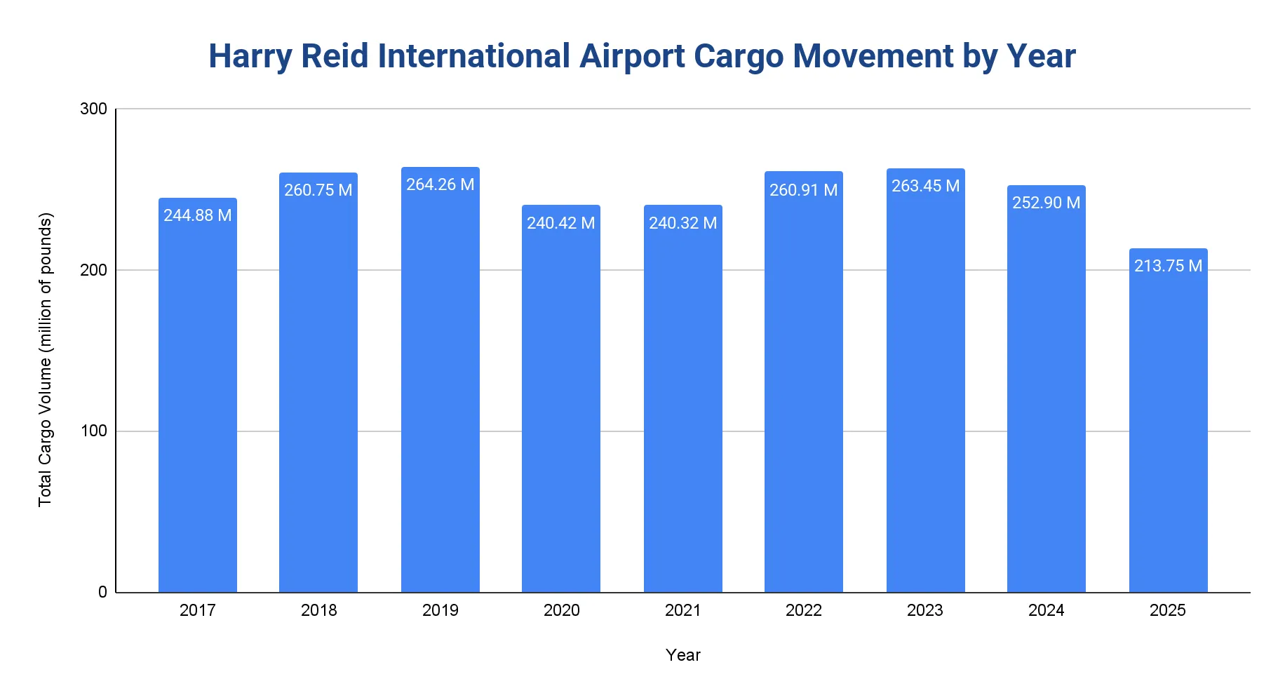 Bar chart of Harry Reid International Airport cargo movement by year