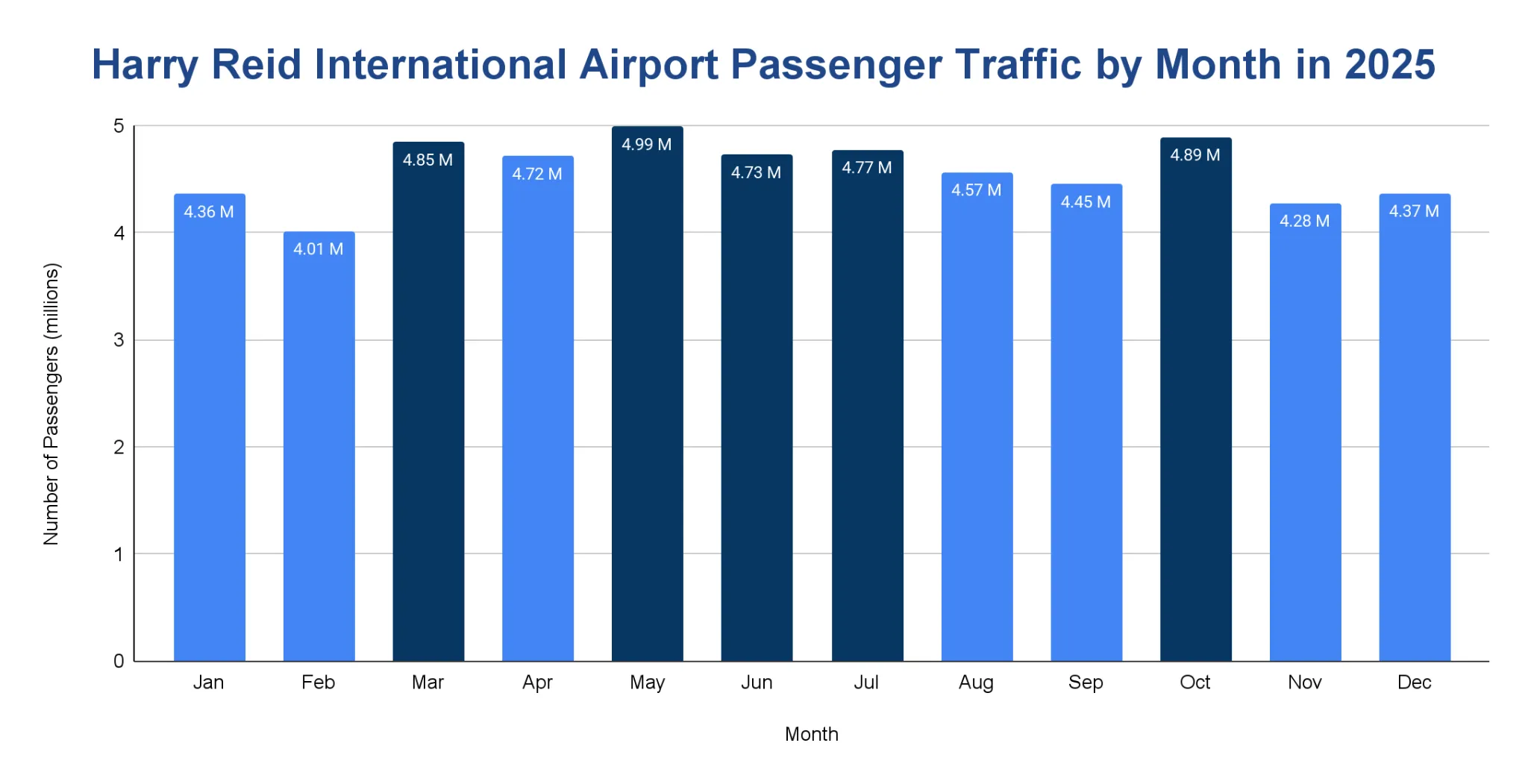 Chart of Harry Reid International Airport monthly passenger numbers