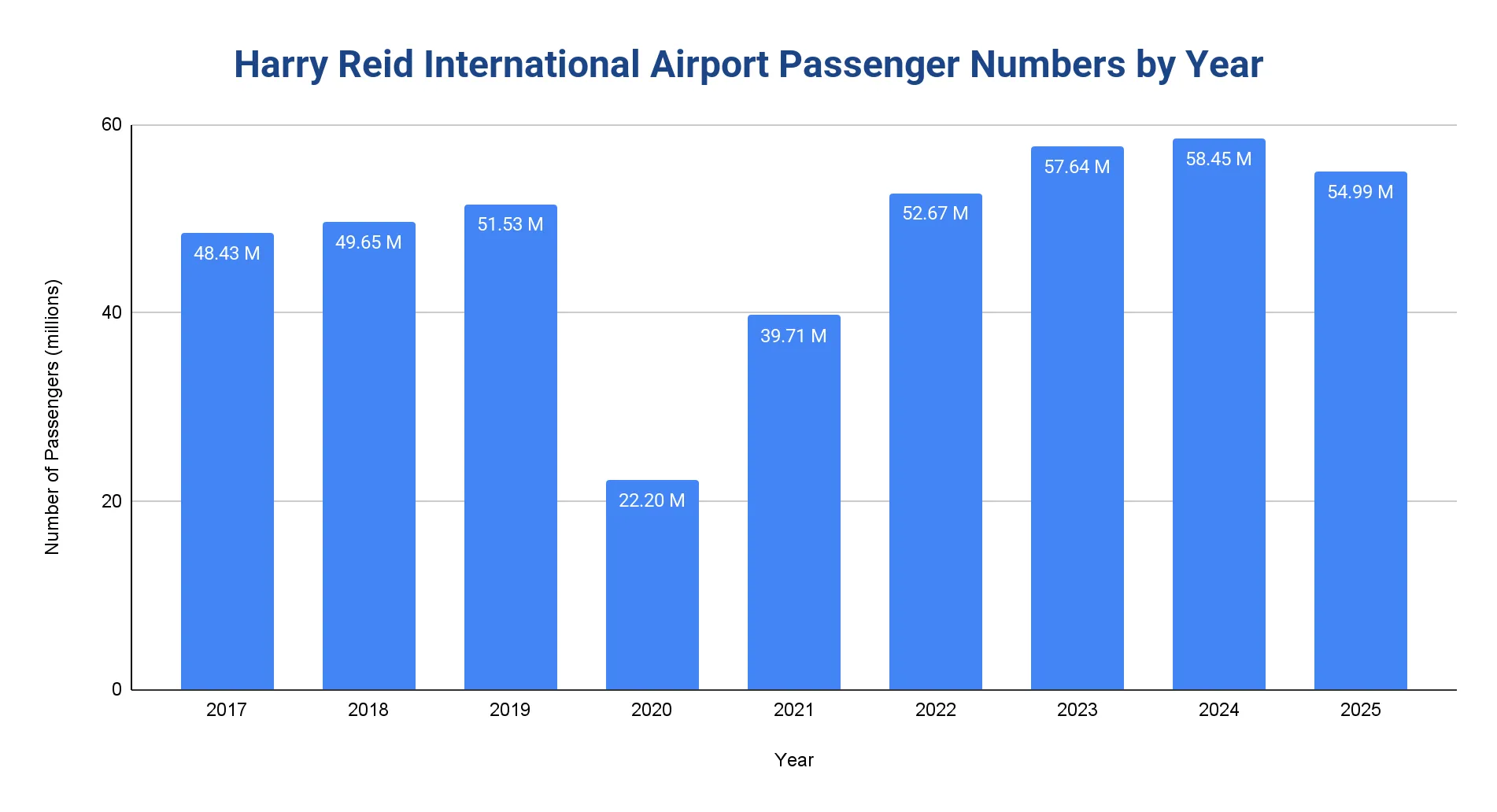 Bar chart of Harry Reid International Airport annual passenger numbers by year