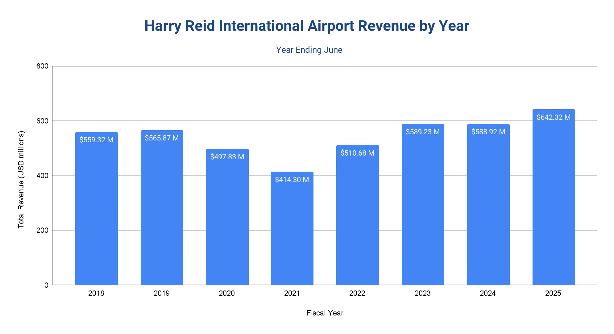Bar chart of Harry Reid International Airport revenue by fiscal year