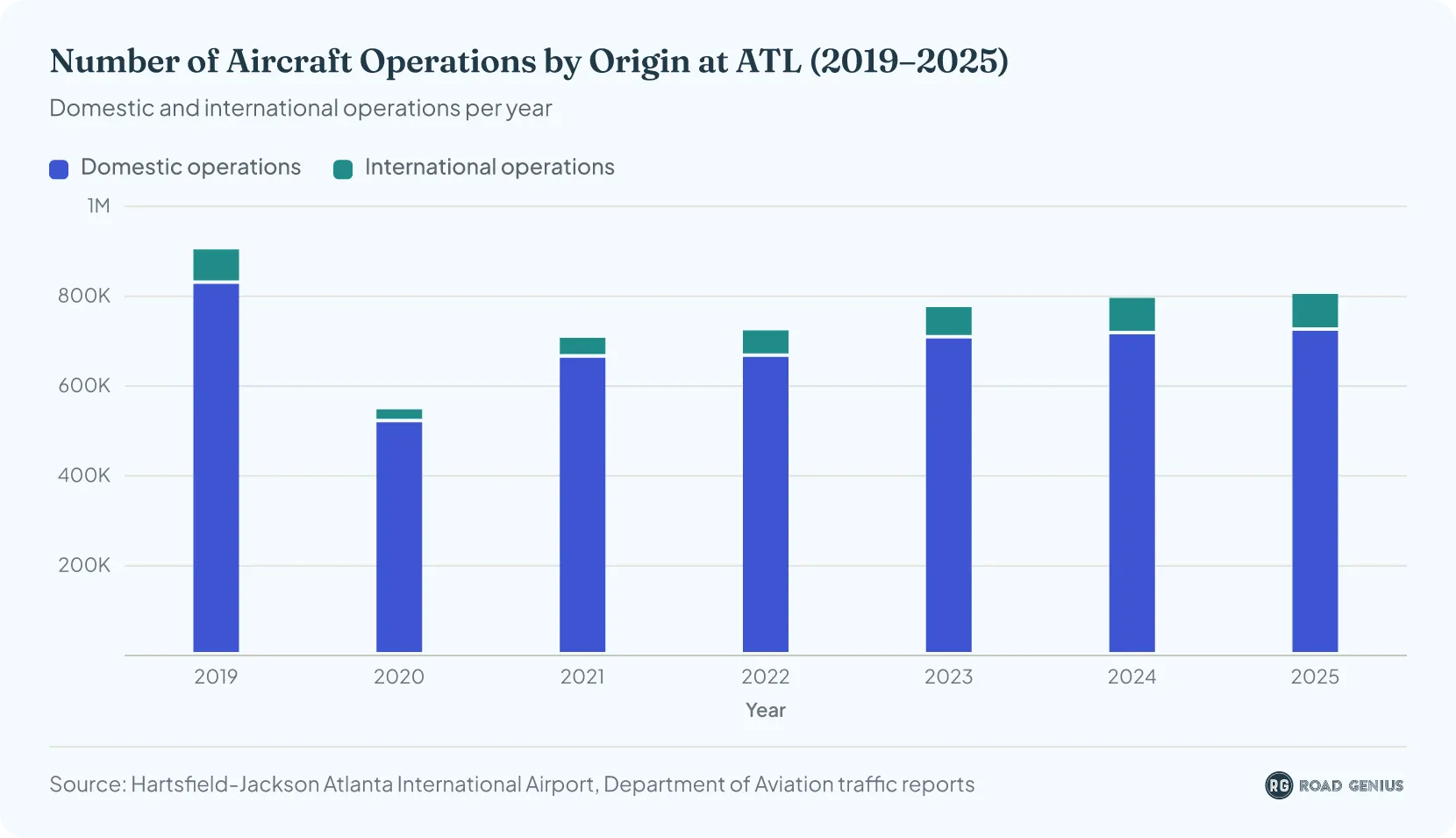 Chart comparing international and domestic aircraft operations at ATL