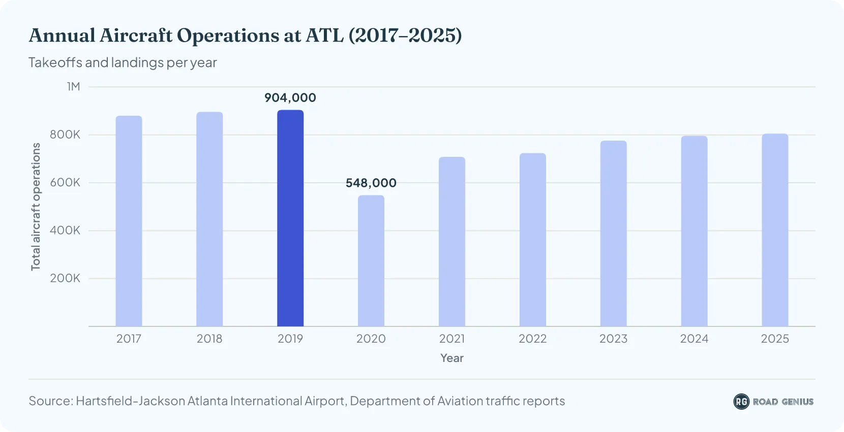 Column chart of annual aircraft operations at ATL from 2017 to 2025, from 904,000 in 2019 to 548,000 in 2020 and 805,000 in 2025