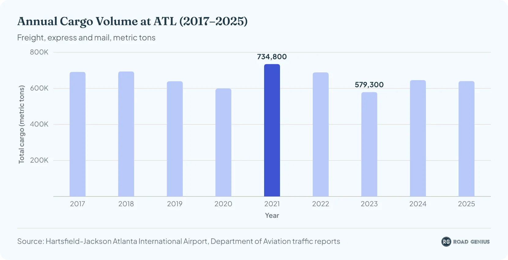 Chart of annual air cargo tonnage handled at ATL