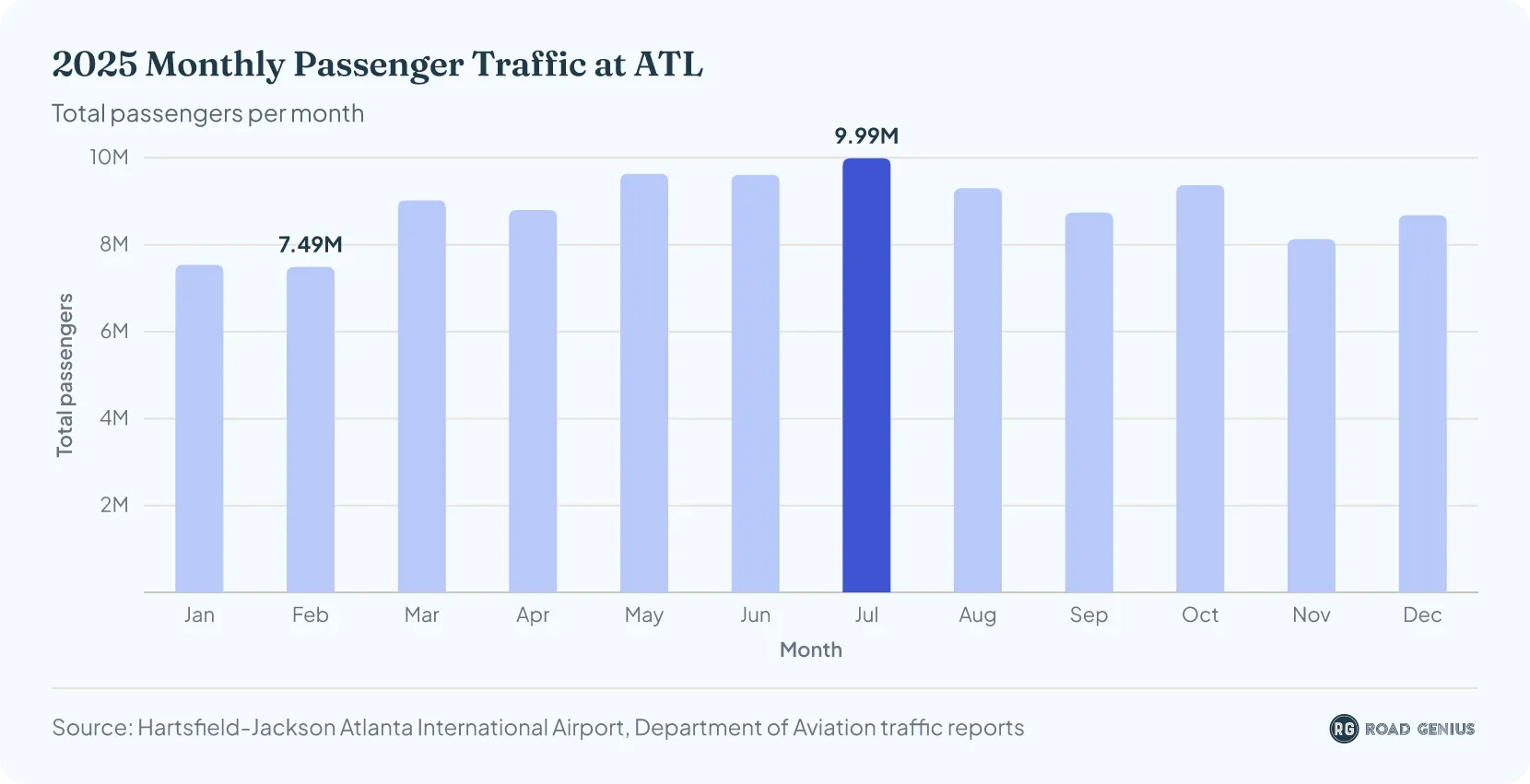 Chart of monthly passenger totals at ATL in 2025