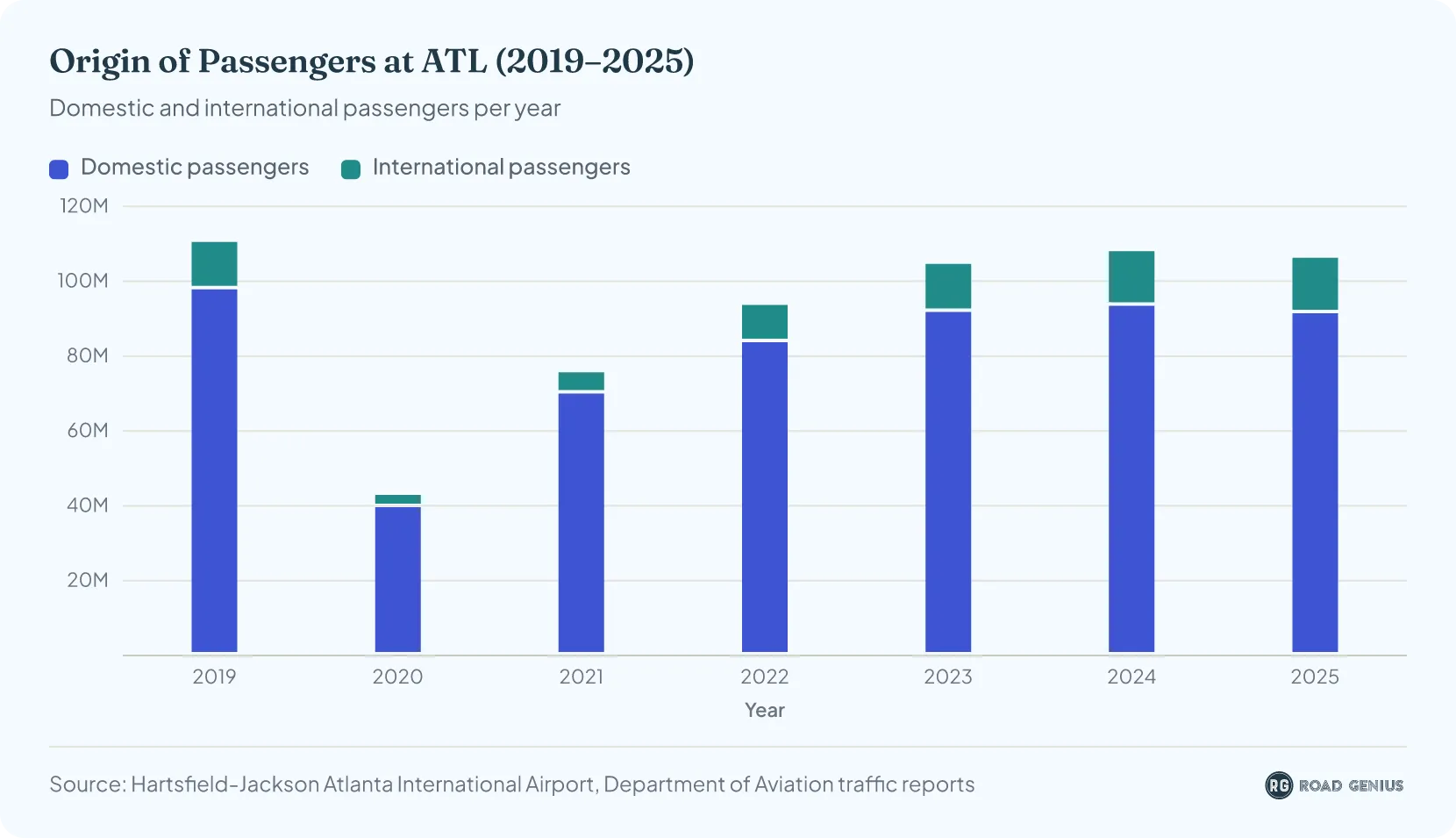 Chart comparing international and domestic passenger share at ATL