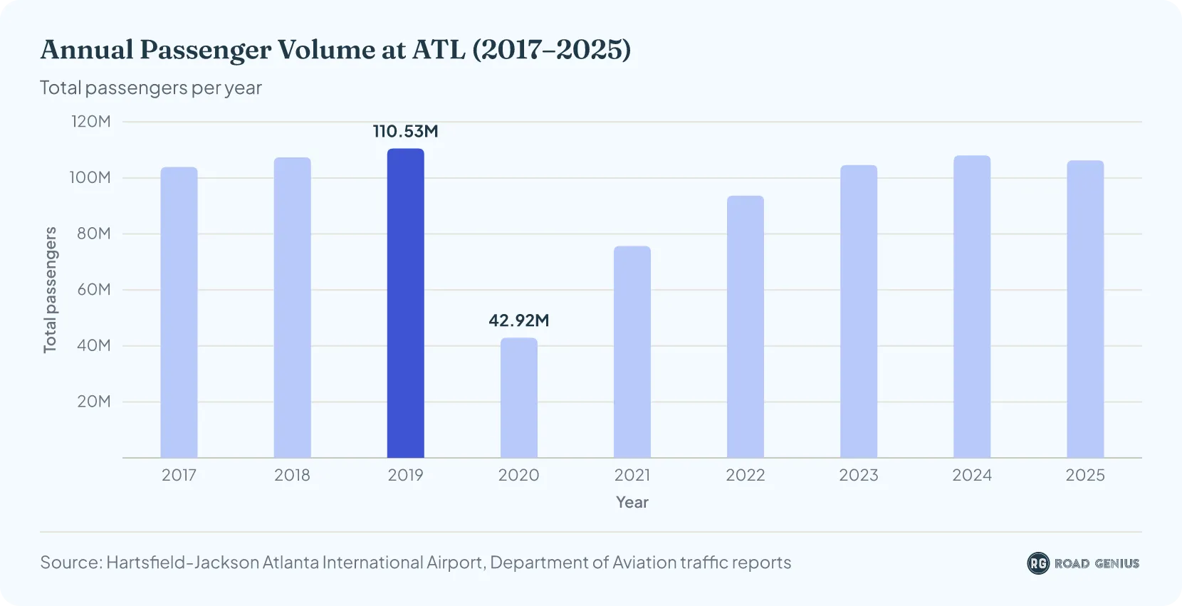 Column chart of annual passenger totals at ATL from 2017 to 2025, peaking at 110.53 million in 2019 and falling to 42.92 million in 2020
