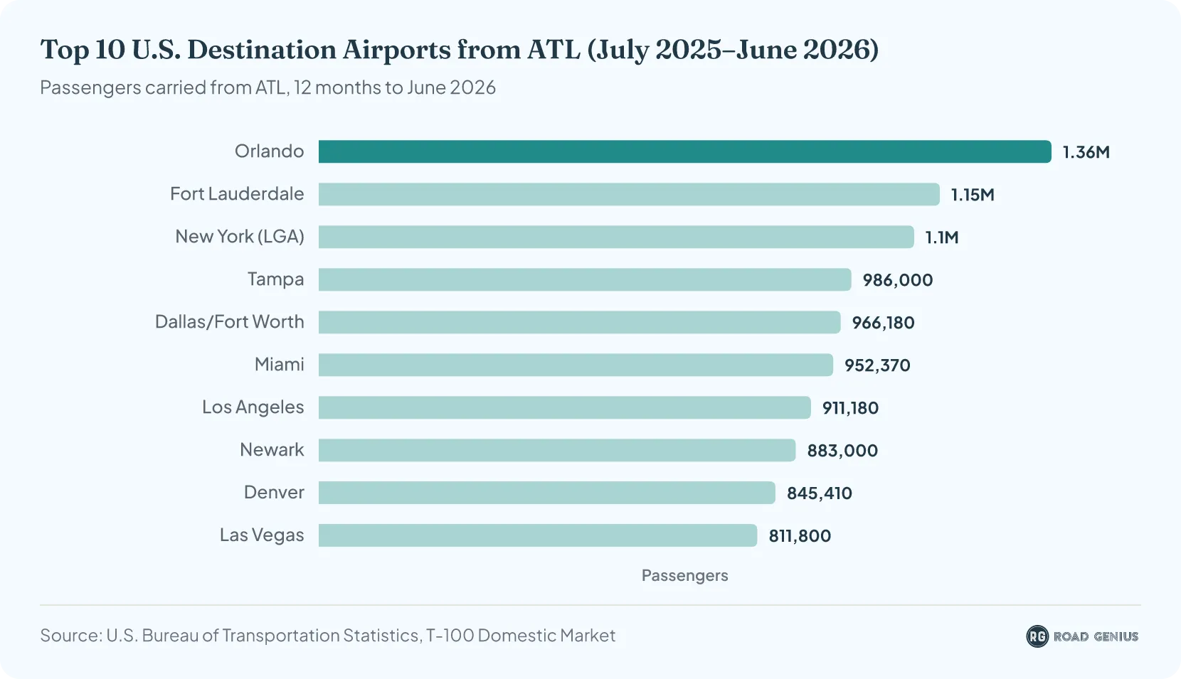 Bar chart of the top 10 U.S. destinations from ATL by passengers in the 12 months to June 2026, led by Orlando with 1.36 million