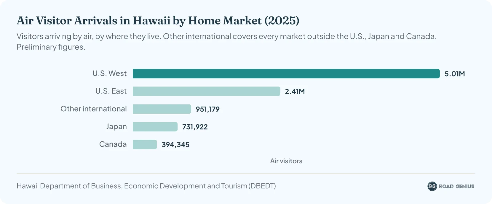 Horizontal bar chart ranking Hawaii's home markets by air visitor arrivals in 2025, led by the U.S. West with 5.01 million, then the U.S. East with 2.41 million and other international markets with 951,179