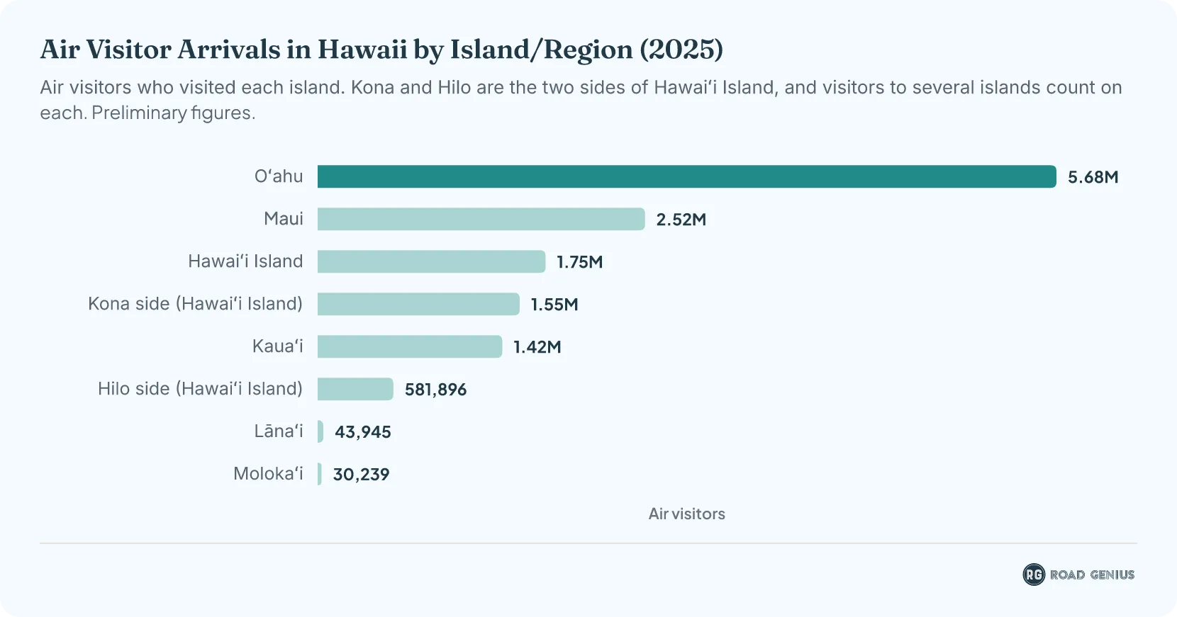 Horizontal bar chart ranking Hawaii's islands and regions by air visitor arrivals in 2025, led by Oʻahu with 5.68 million, then Maui with 2.52 million and Hawaiʻi Island with 1.75 million