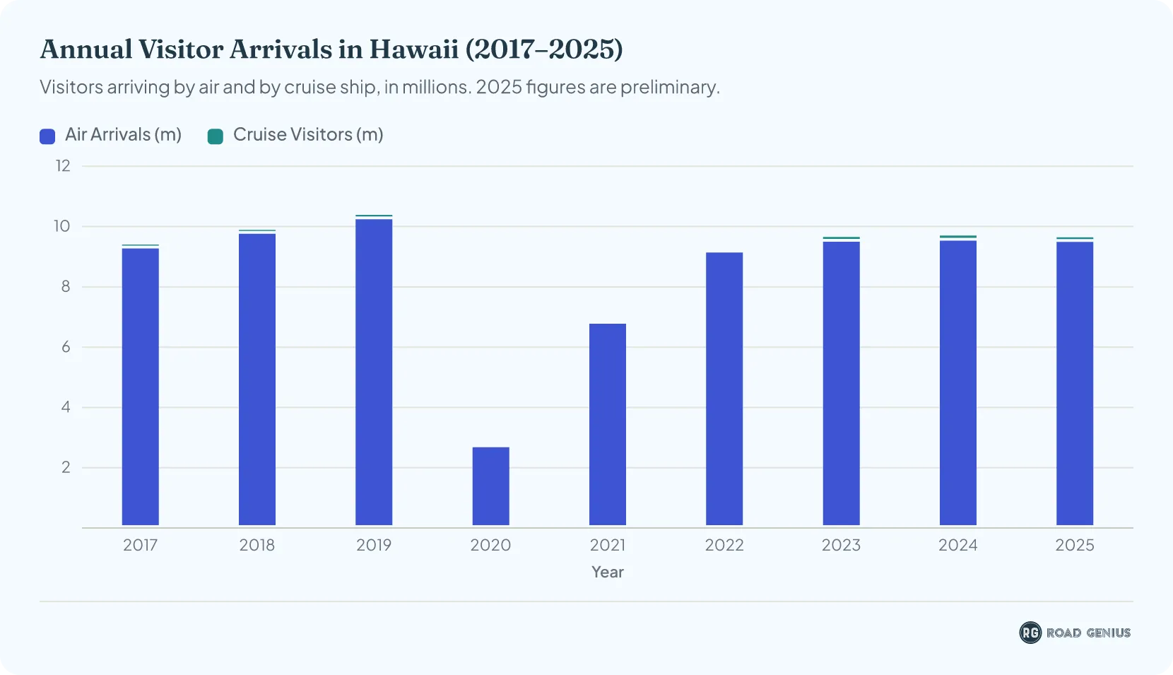 Stacked column chart of annual visitor arrivals in Hawaii from 2017 to 2025, splitting air arrivals from cruise visitors; arrivals fell to 2.7 million in 2020 and were 9.64 million in 2025 (preliminary)