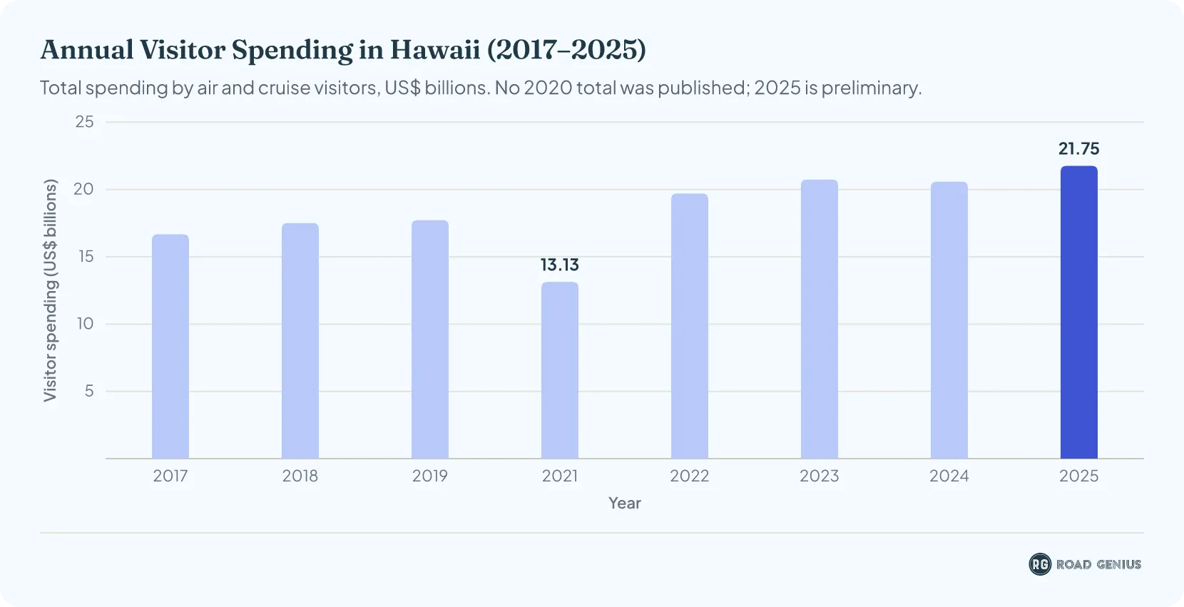 Column chart of annual visitor spending in Hawaii from 2017 to 2025 in US dollars, rising to a record $21.75 billion in 2025 (preliminary); no 2020 figure was published