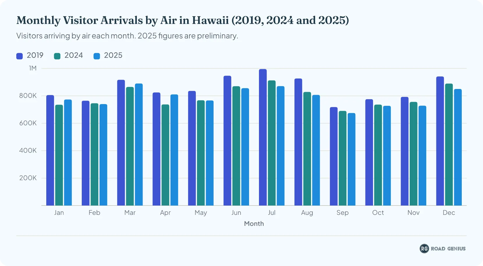 Grouped column chart comparing monthly air visitor arrivals in Hawaii in 2019, 2024 and 2025; June, July and December are among the busiest months in each year and September is the quietest