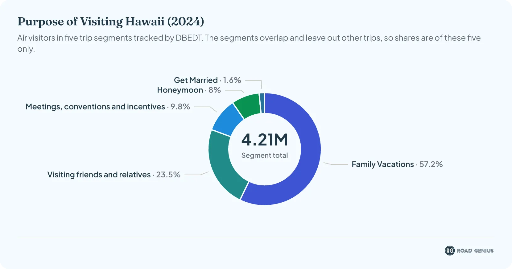 Donut chart of Hawaii's 2024 air visitors in five overlapping trip segments: family trips 57.2%, visiting friends and relatives 23.5%, meetings and conventions 9.8%, honeymoons 8% and weddings 1.6%