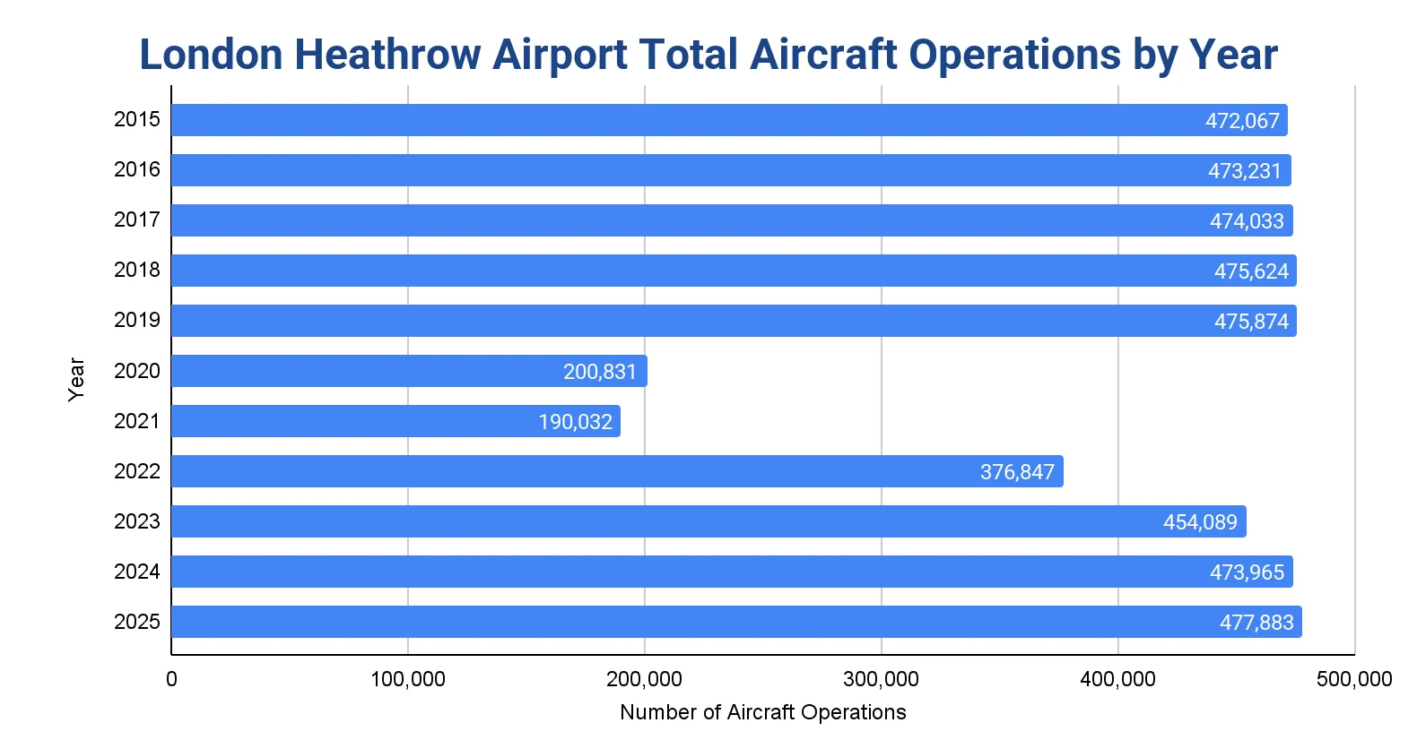 Horizontal bar chart of total aircraft operations at London Heathrow Airport per year from 2015 to 2025, with a sharp pandemic-era fall.
