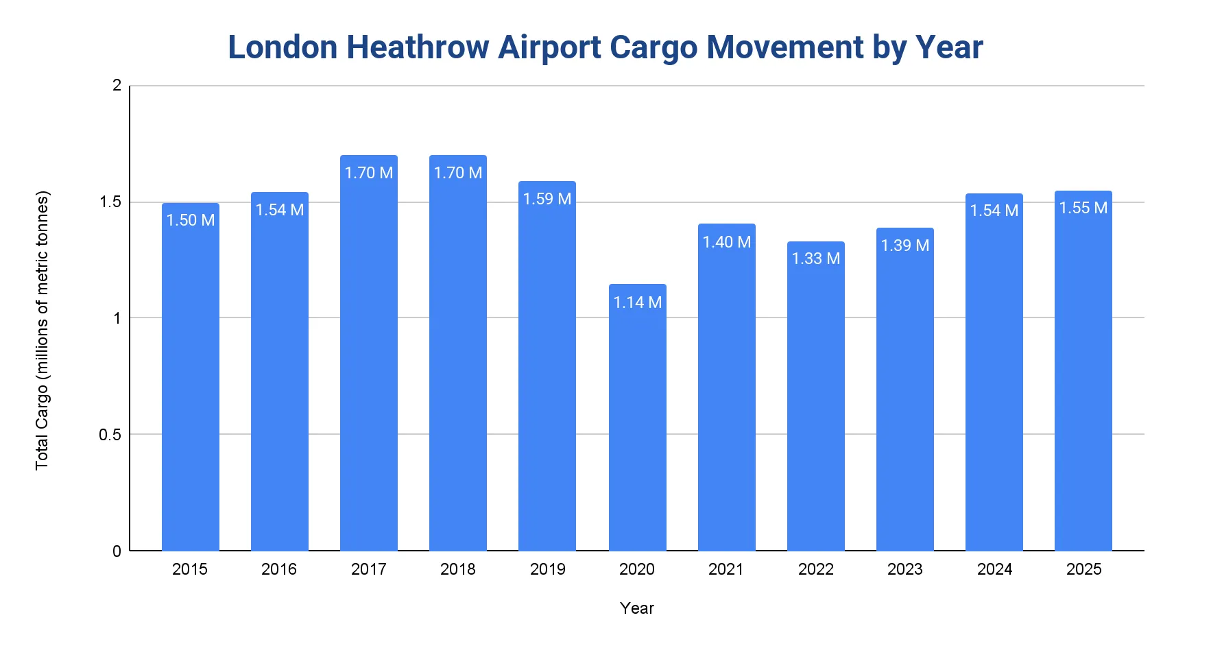 Bar chart of annual cargo tonnage at London Heathrow Airport from 2015 to 2025, with a 2017-2018 peak and 2020 low.