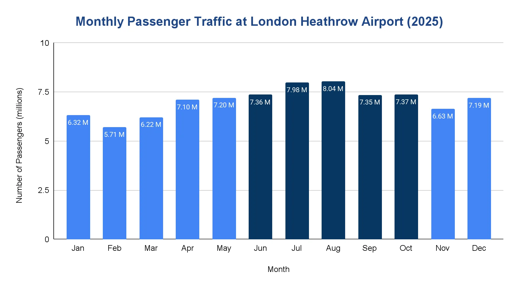 Bar chart of monthly passenger traffic at London Heathrow Airport in 2025, peaking in summer with June to October highlighted.