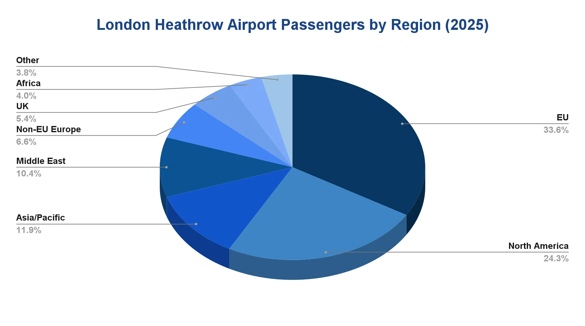 Pie chart of London Heathrow Airport passengers by region in 2025, led by the EU and North America.