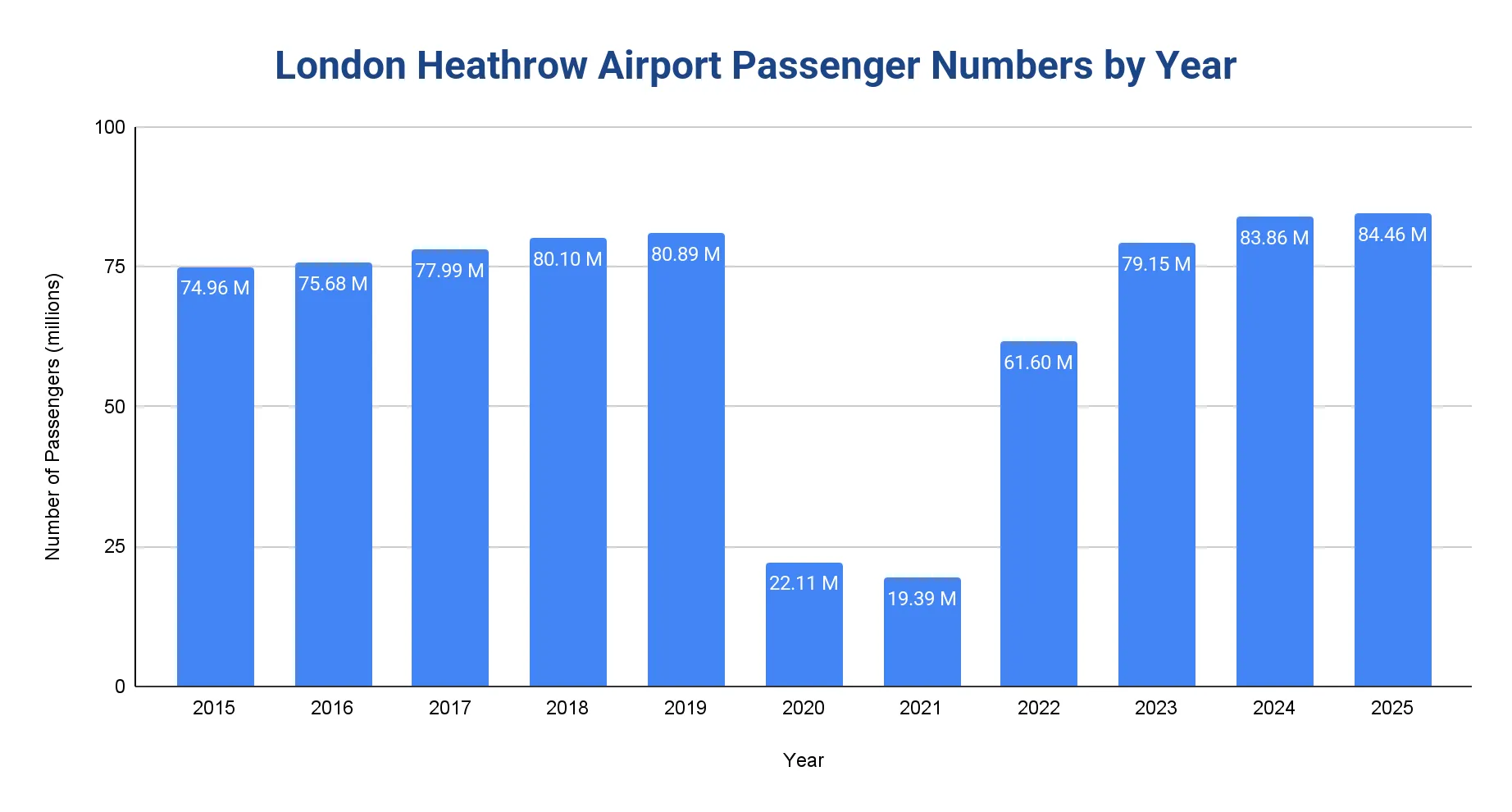 Bar chart of annual passenger numbers at London Heathrow Airport from 2015 to 2025, showing a sharp pandemic drop in 2020-2021 and recovery to record highs.