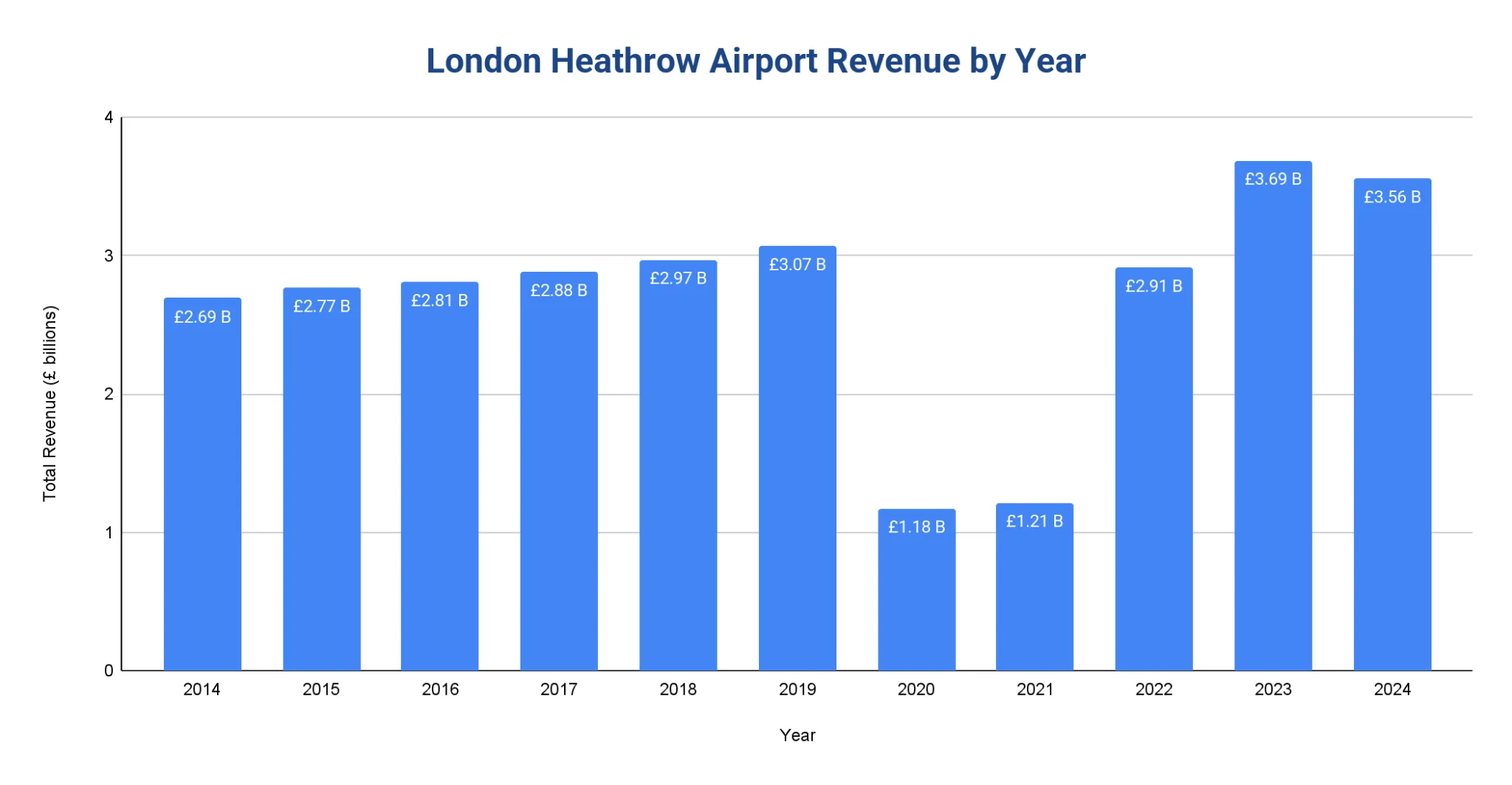 Bar chart of London Heathrow Airport annual revenue from 2014 to 2024, showing growth, a pandemic slump, and a rebound.