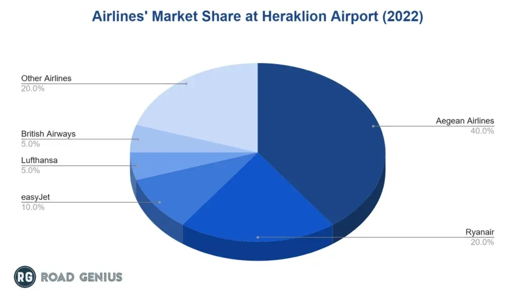 Pie chart of airline market share at Heraklion Airport in 2022