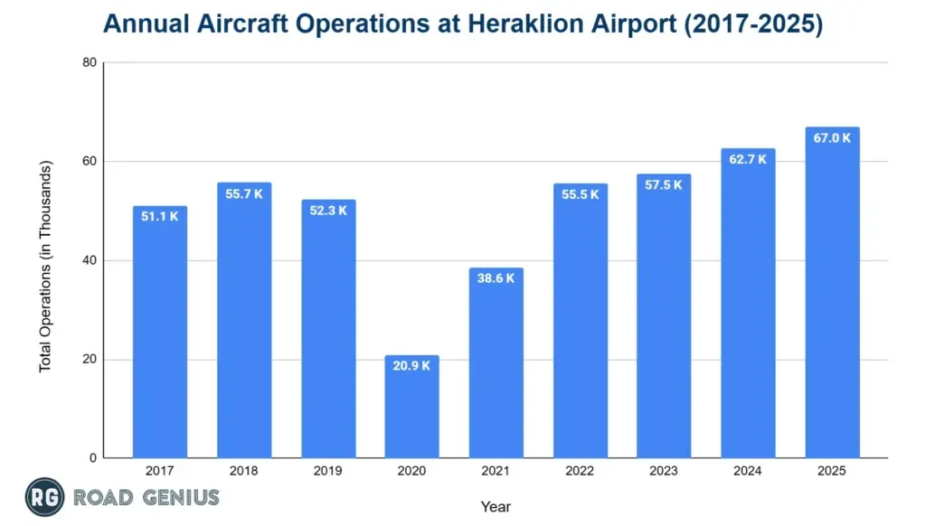 Bar chart of annual aircraft operations at Heraklion Airport from 2017 to 2025