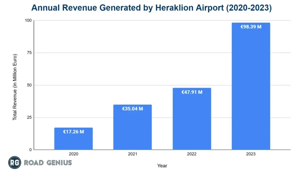Bar chart of annual revenue generated by Heraklion Airport from 2020 to 2023