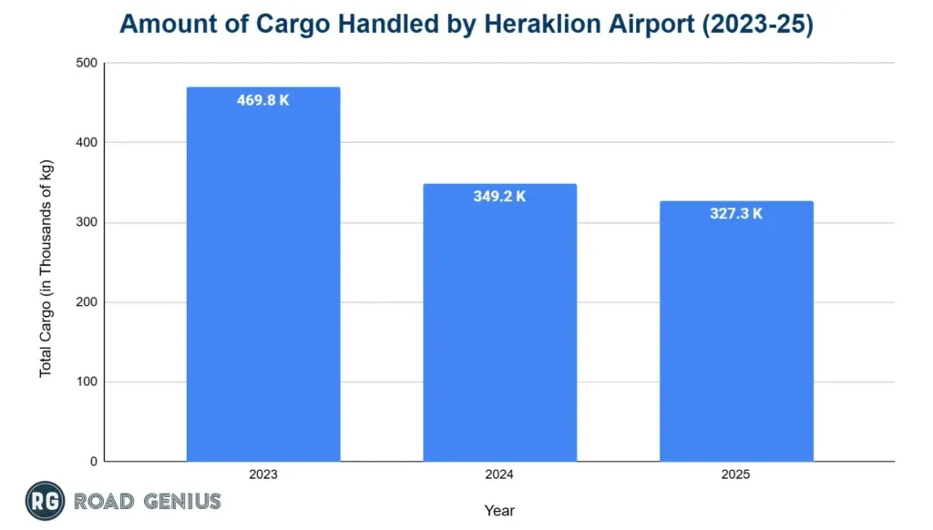 Bar chart of cargo handled by Heraklion Airport from 2023 to 2025
