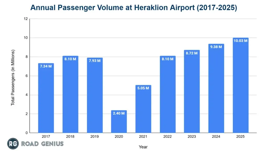 Bar chart of annual passenger volume at Heraklion Airport from 2017 to 2025