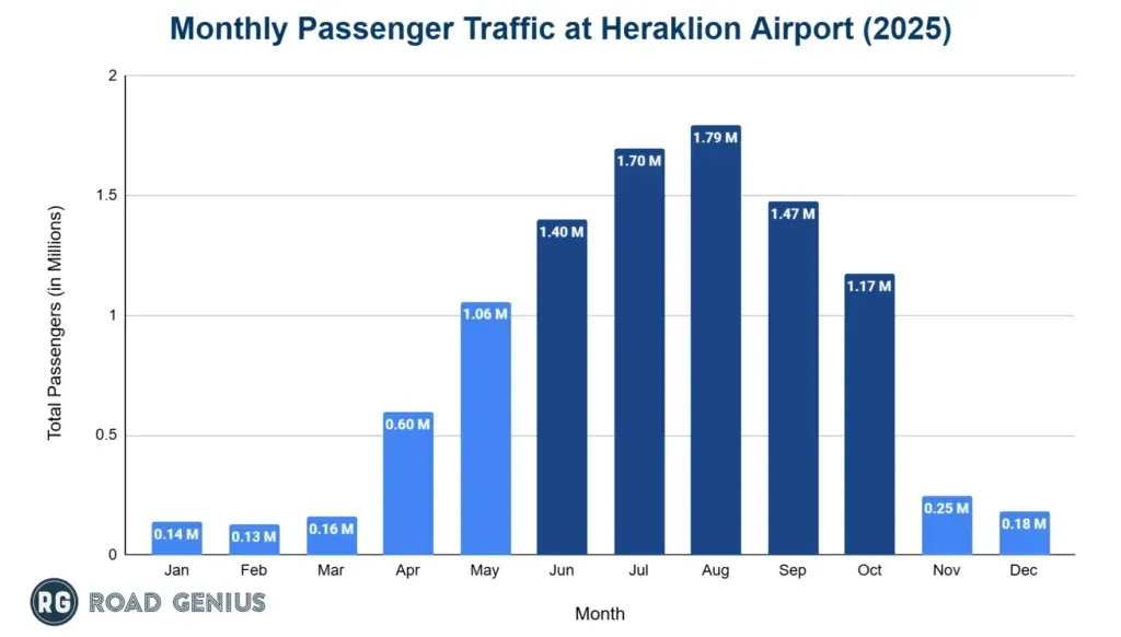 Bar chart of monthly passenger traffic at Heraklion Airport in 2025