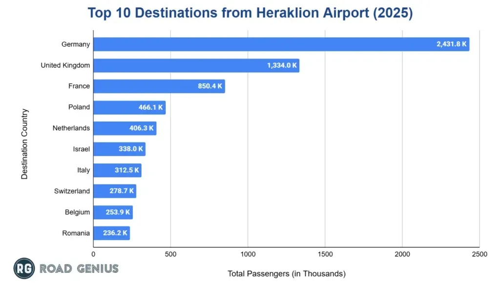 Horizontal bar chart of the top 10 destination countries from Heraklion Airport in 2025