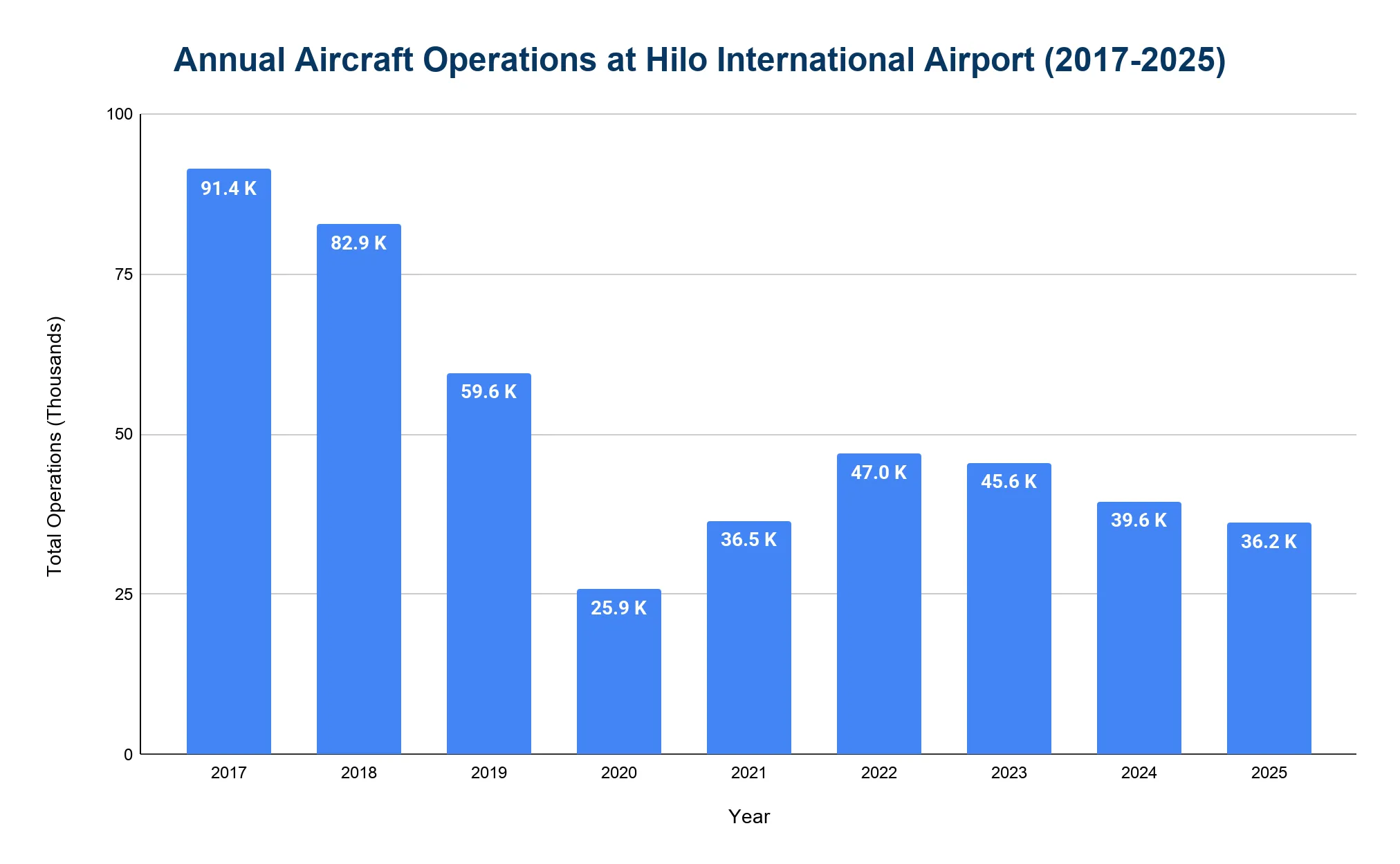 Vertical bar chart of annual aircraft operations at Hilo International Airport, 2017 to 2025, in thousands.