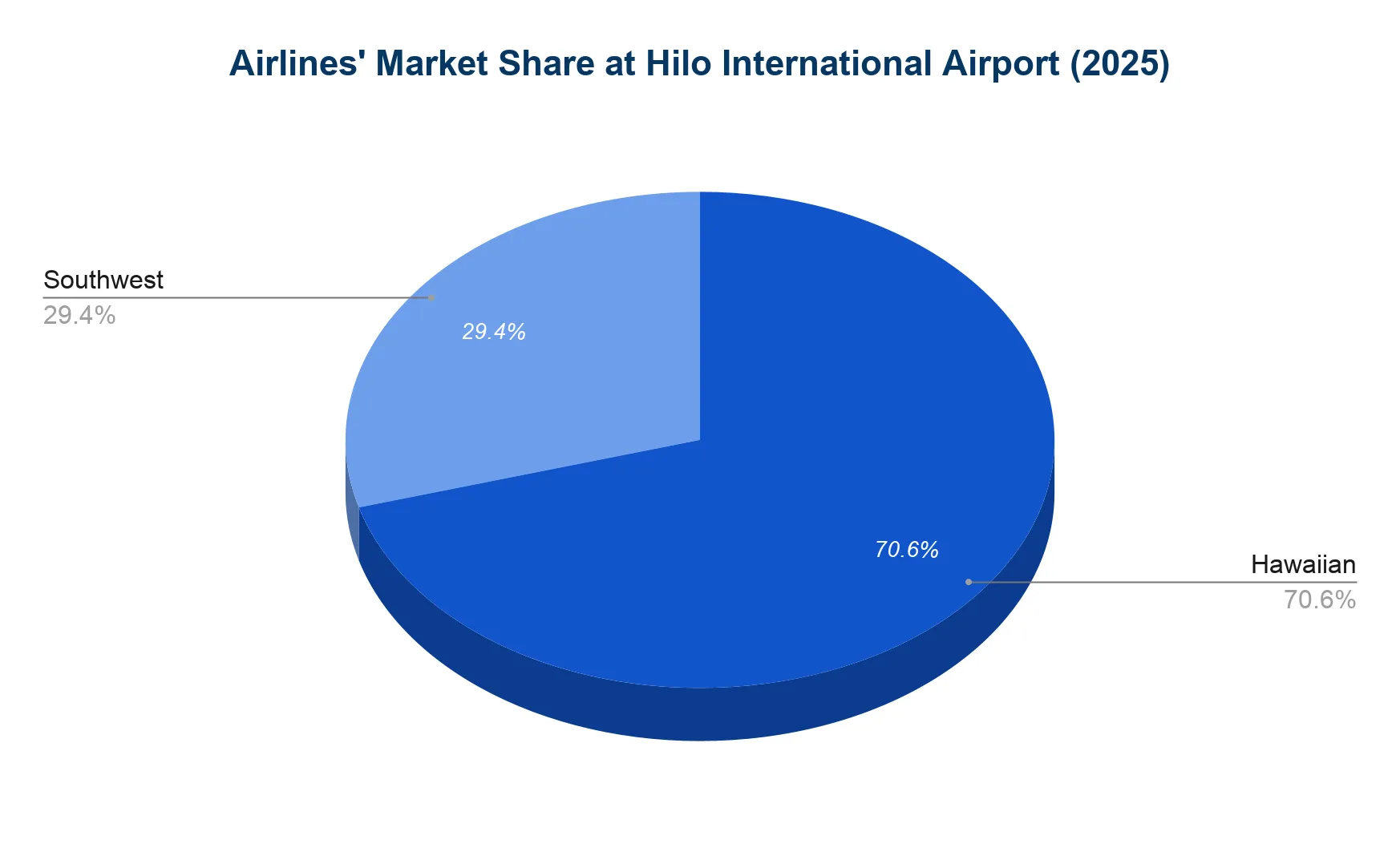 Pie chart of airline market share at Hilo International Airport in 2025, split between Hawaiian and Southwest.