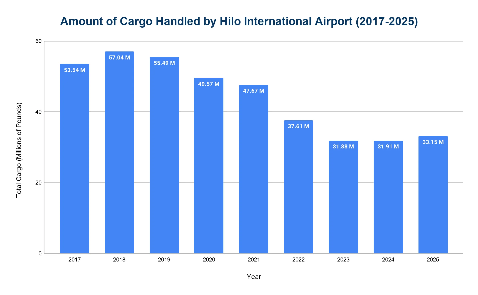 Vertical bar chart of cargo handled by Hilo International Airport, 2017 to 2025, in millions of pounds.