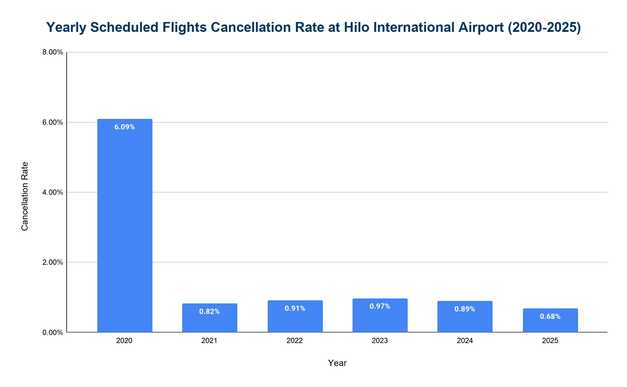 Vertical bar chart of yearly scheduled flight cancellation rate at Hilo International Airport, 2020 to 2025.