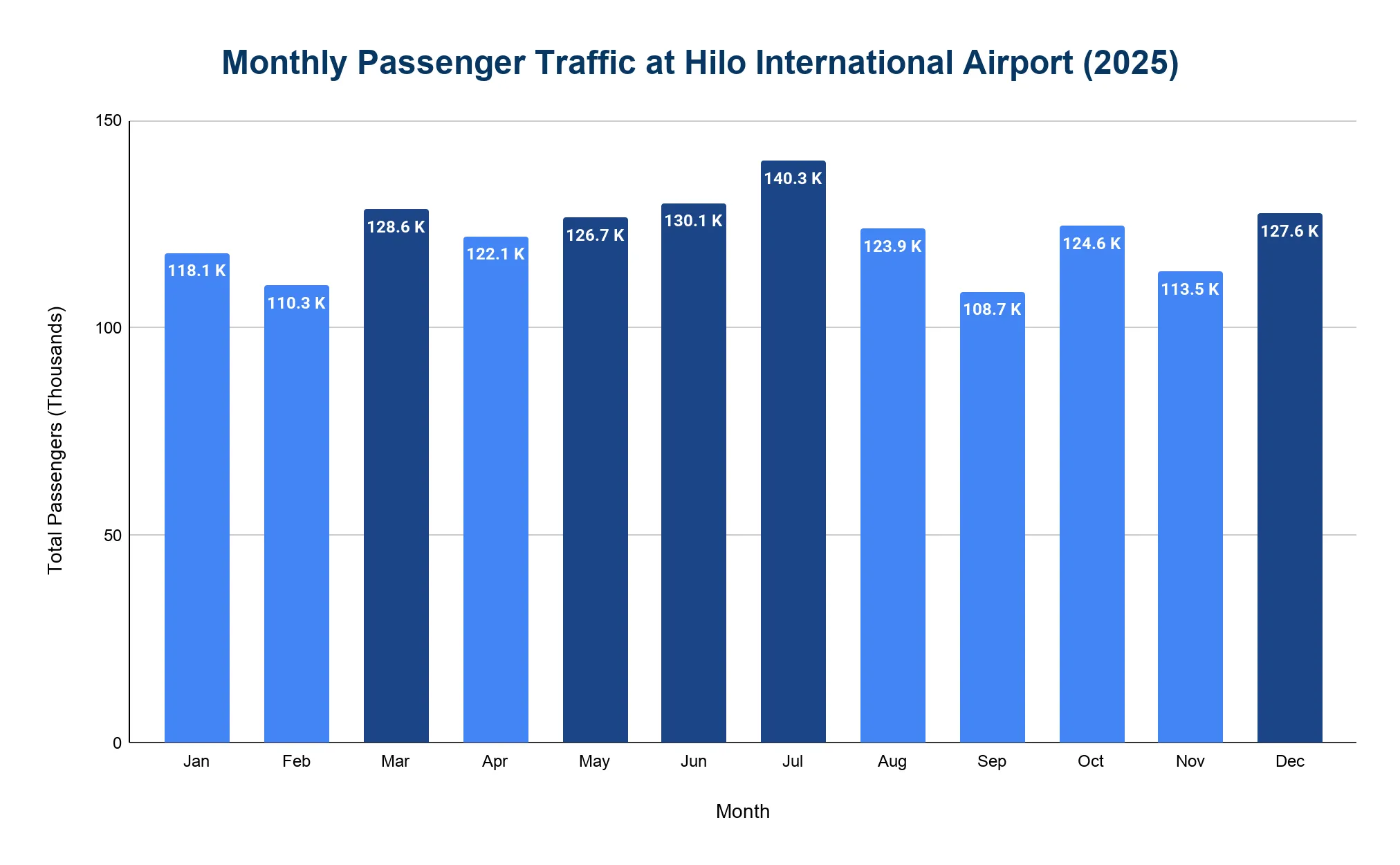 Vertical bar chart of monthly passenger traffic at Hilo International Airport in 2025, January through December.