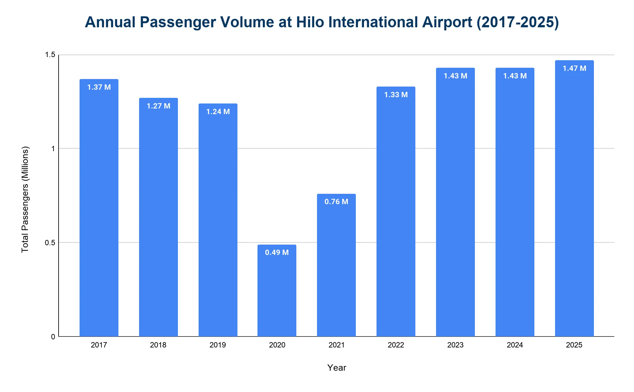 Vertical bar chart of annual passenger volume at Hilo International Airport, 2017 to 2025, in millions.